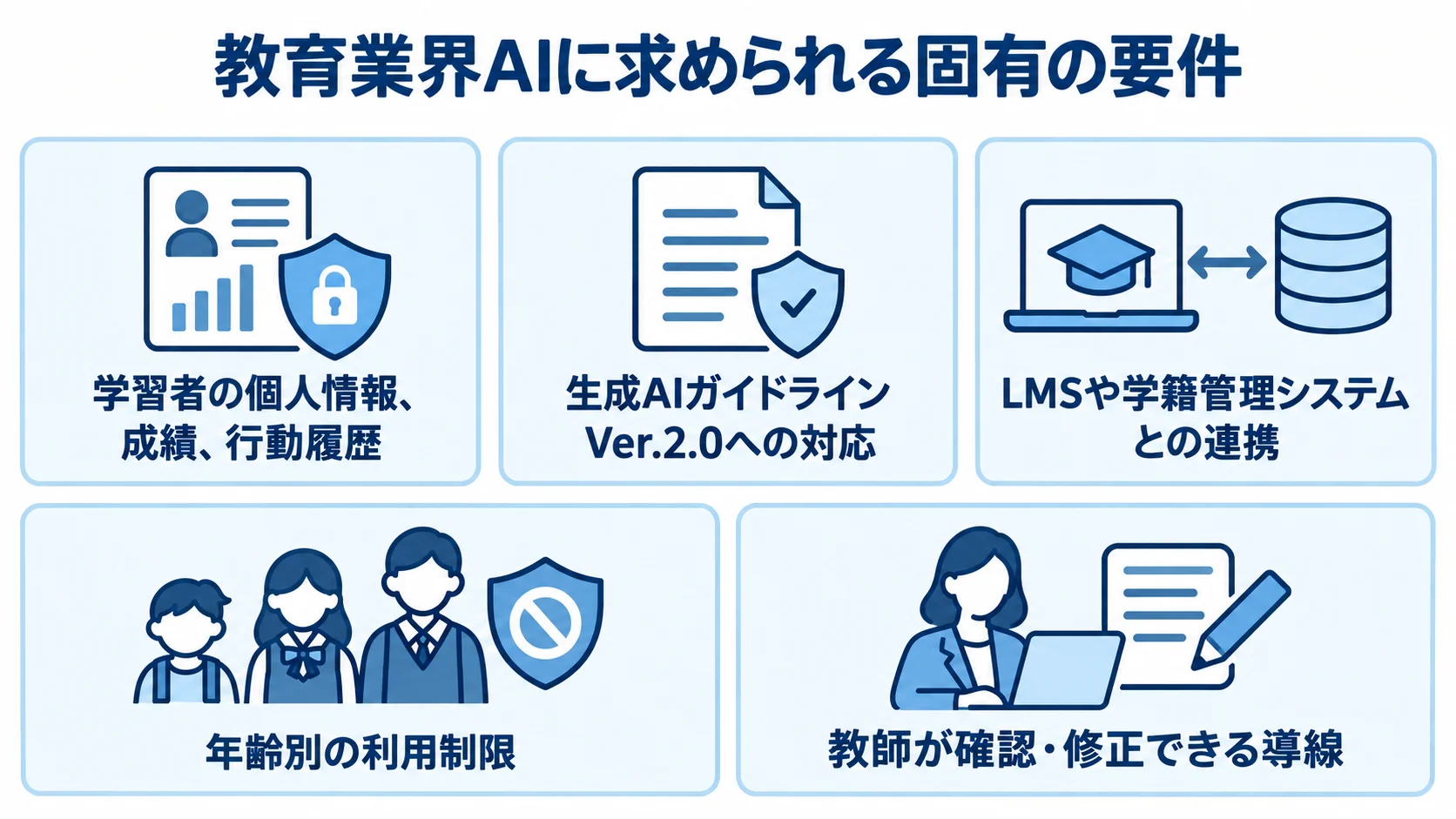 教育業界AIに求められるデータ保護、ガイドライン対応、システム連携、年齢制限、教師の確認導線を示す図。