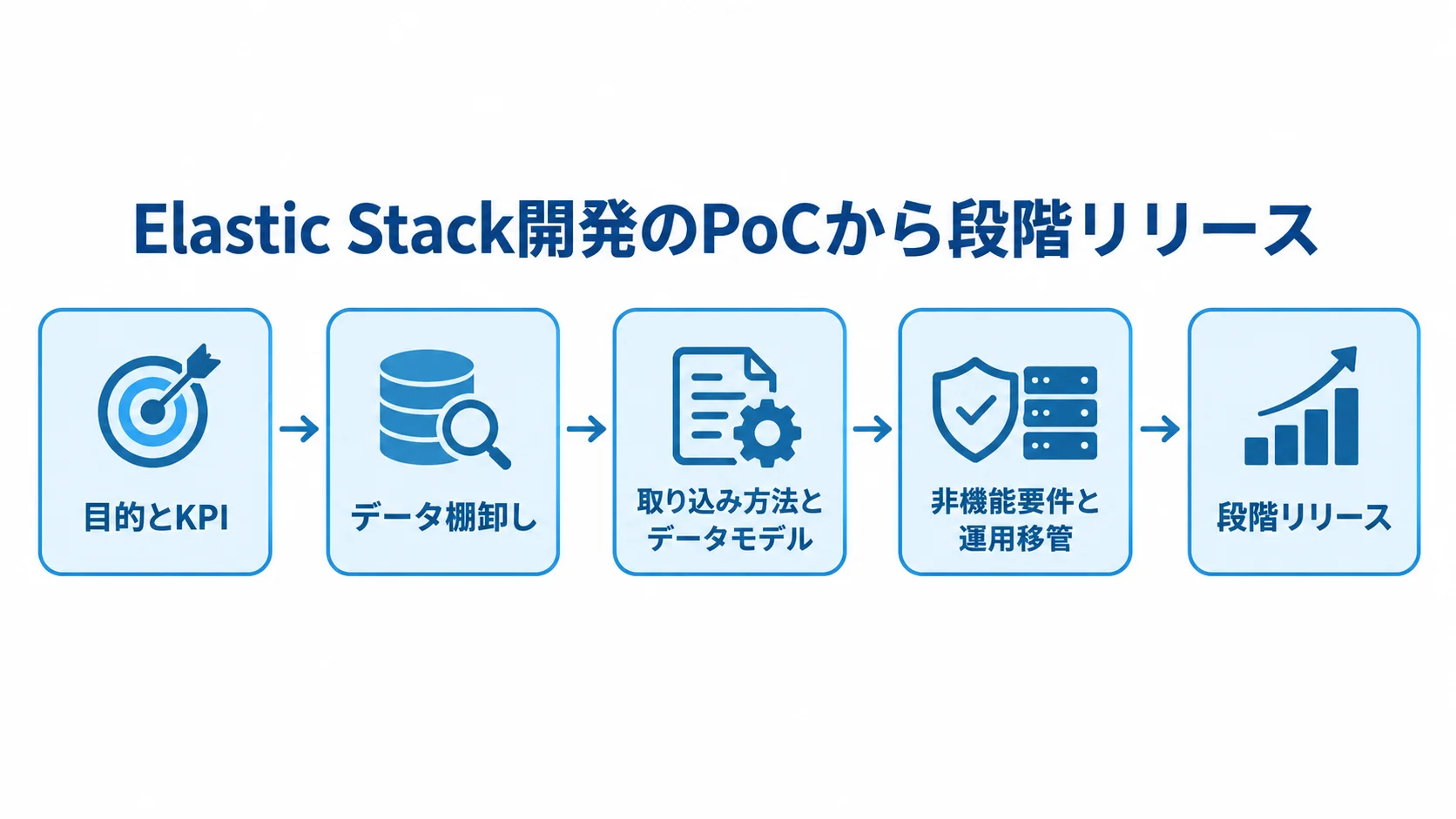 Elastic Stack開発でPoCから段階リリースへ進む流れ 目的とKPIの設定からPoC、データ設計、運用移管、段階リリースまでを矢印で示した図。