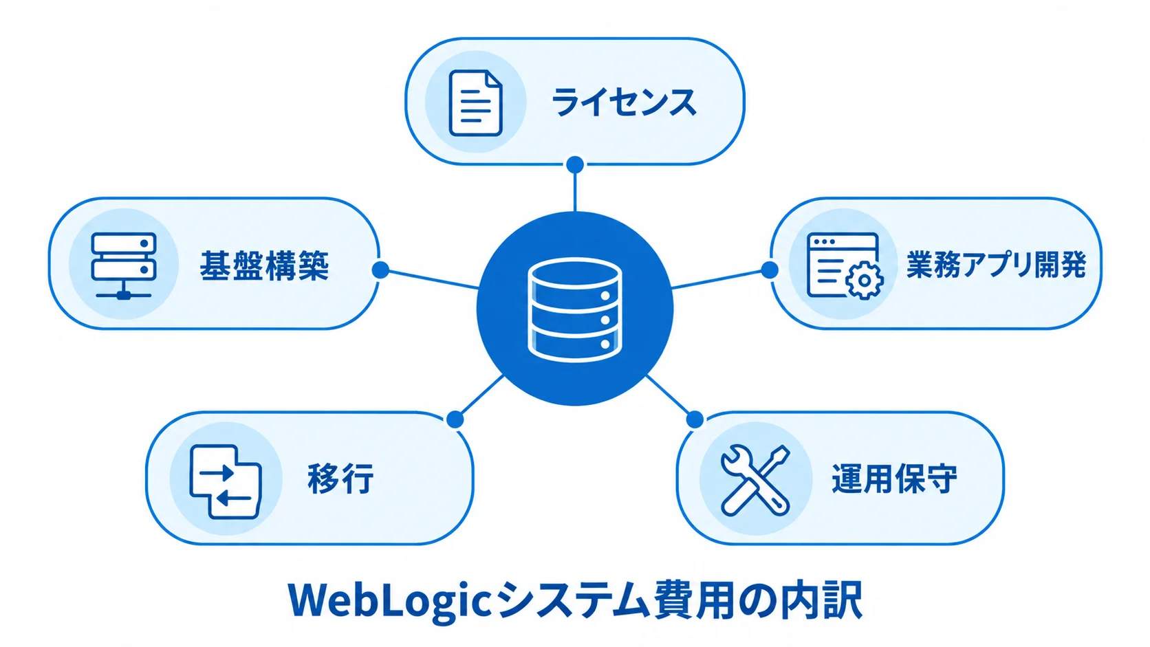 WebLogicシステム費用を構成する5つの費目 WebLogicシステム費用をライセンス、基盤構築、業務アプリ開発、移行、運用保守の5費目に分けた図。