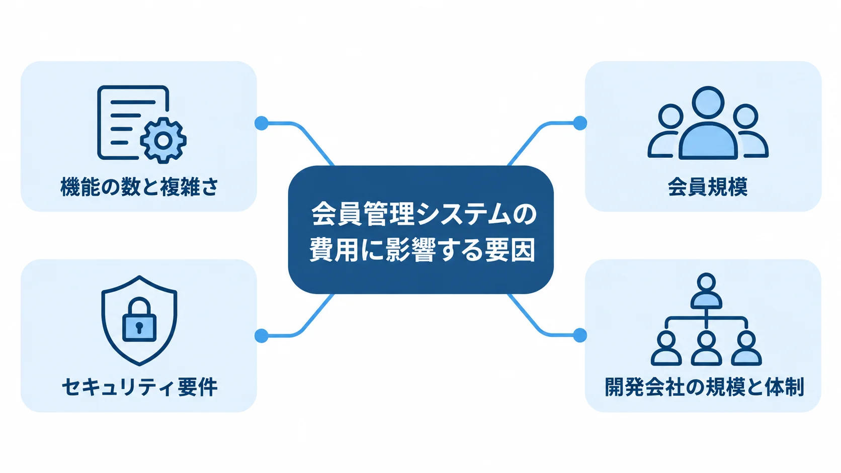 会員管理システムの費用に影響する4要因をハブ図で示した図解