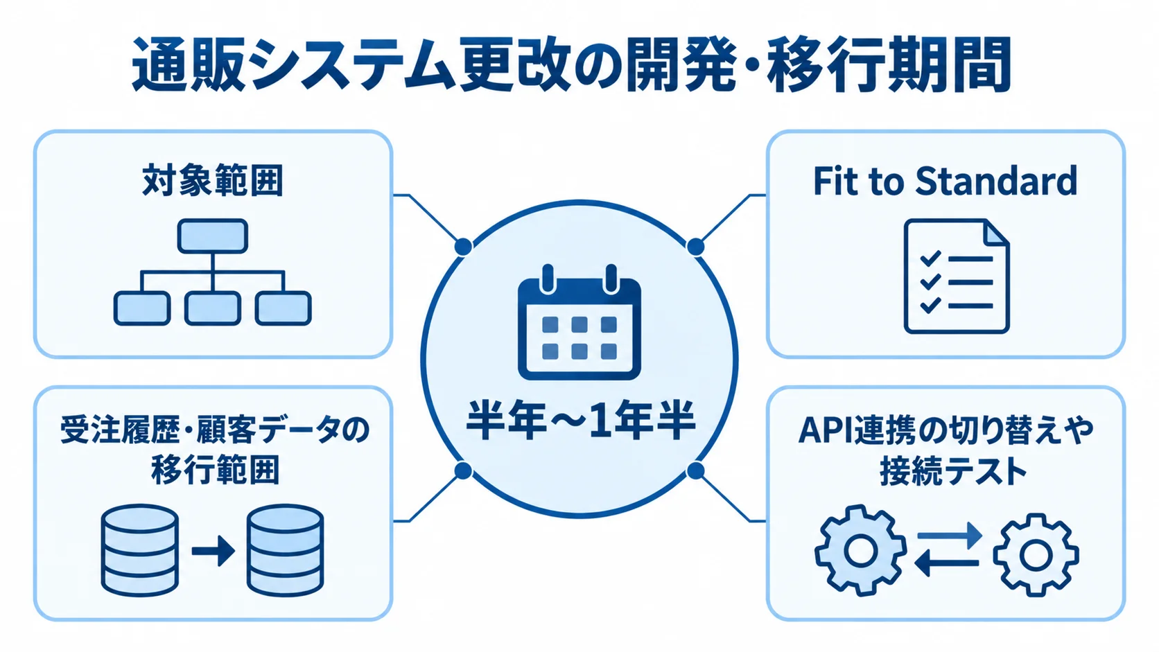通販システム更改の期間と変動要因を示す図 半年〜1年半の開発・移行期間を中心に、対象範囲、Fit to Standard、受注履歴・顧客データの移行範囲、API連携の切り替えや接続テストを示す図解。