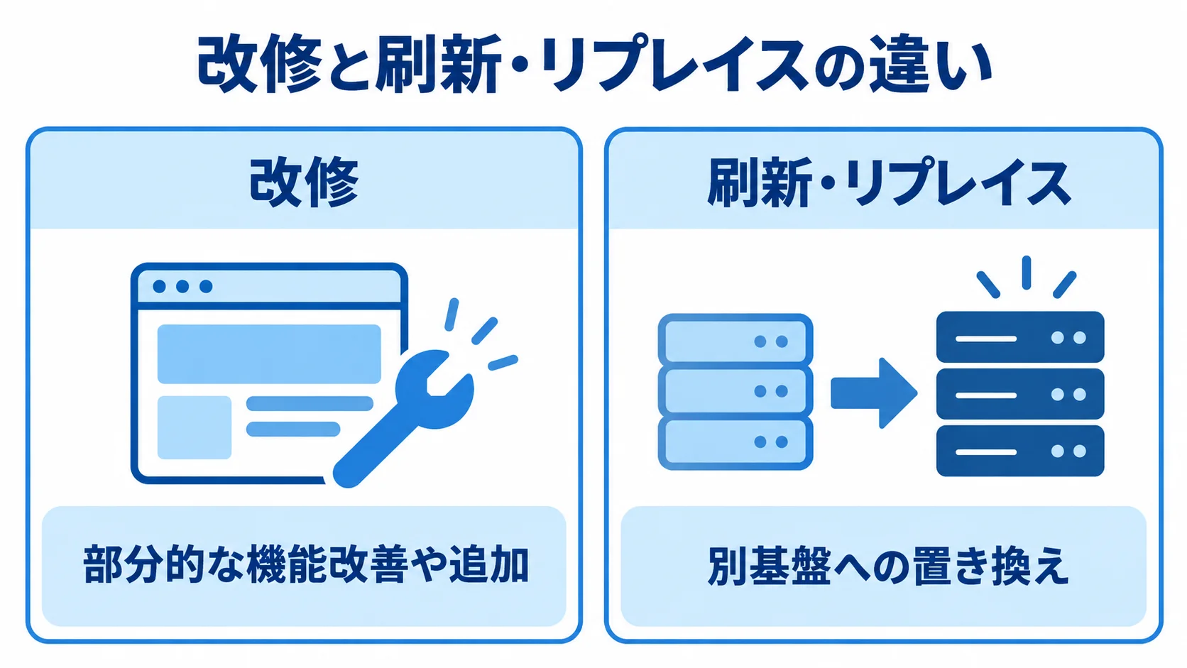 システム改修と刷新・リプレイスのスコープ比較 改修の部分的な機能改善と、刷新・リプレイスの別基盤への置き換えを左右で比べた図