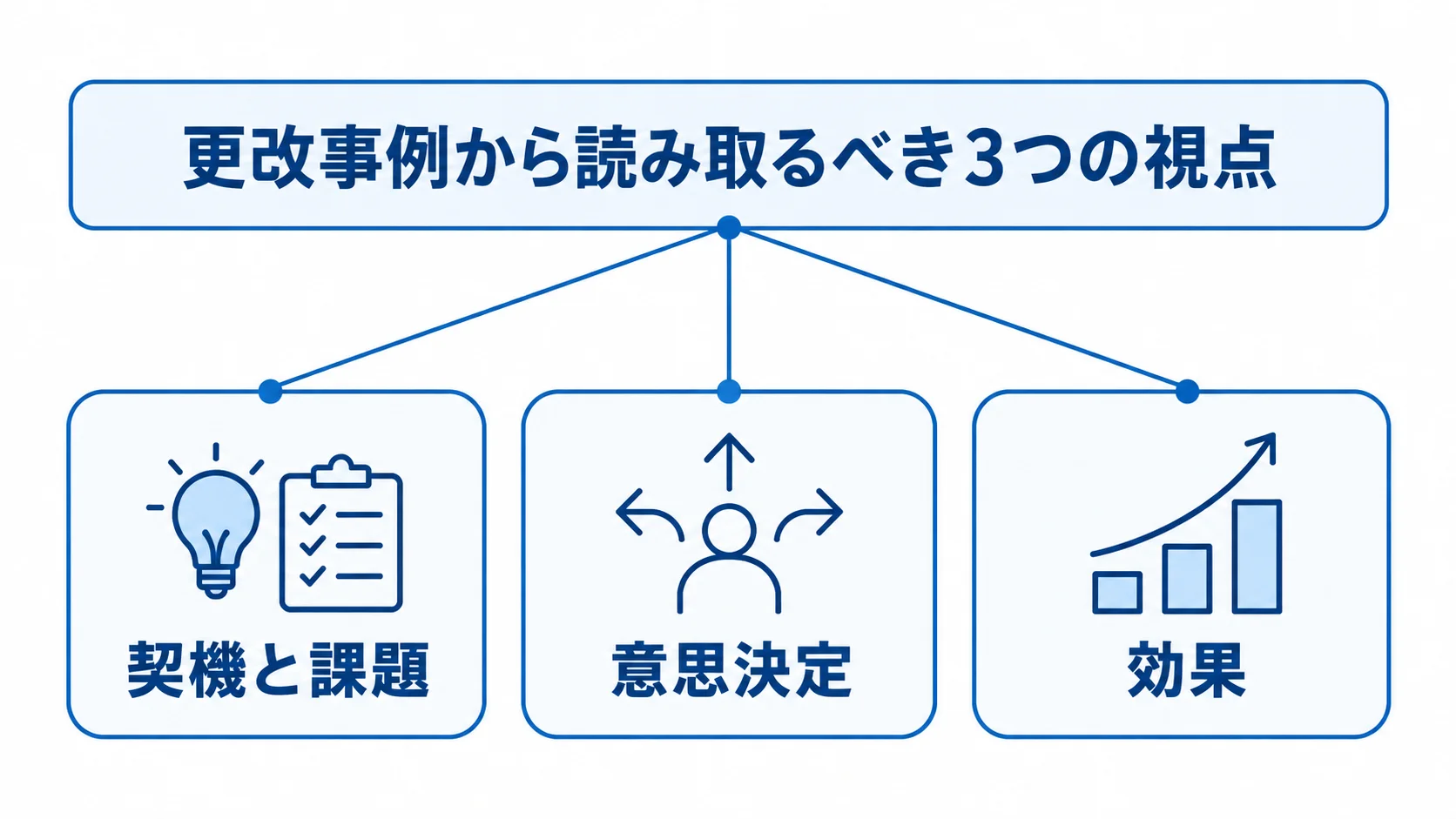 更改事例を読む3つの視点 更改事例を契機と課題、意思決定、効果の3つの視点で読むハブ図