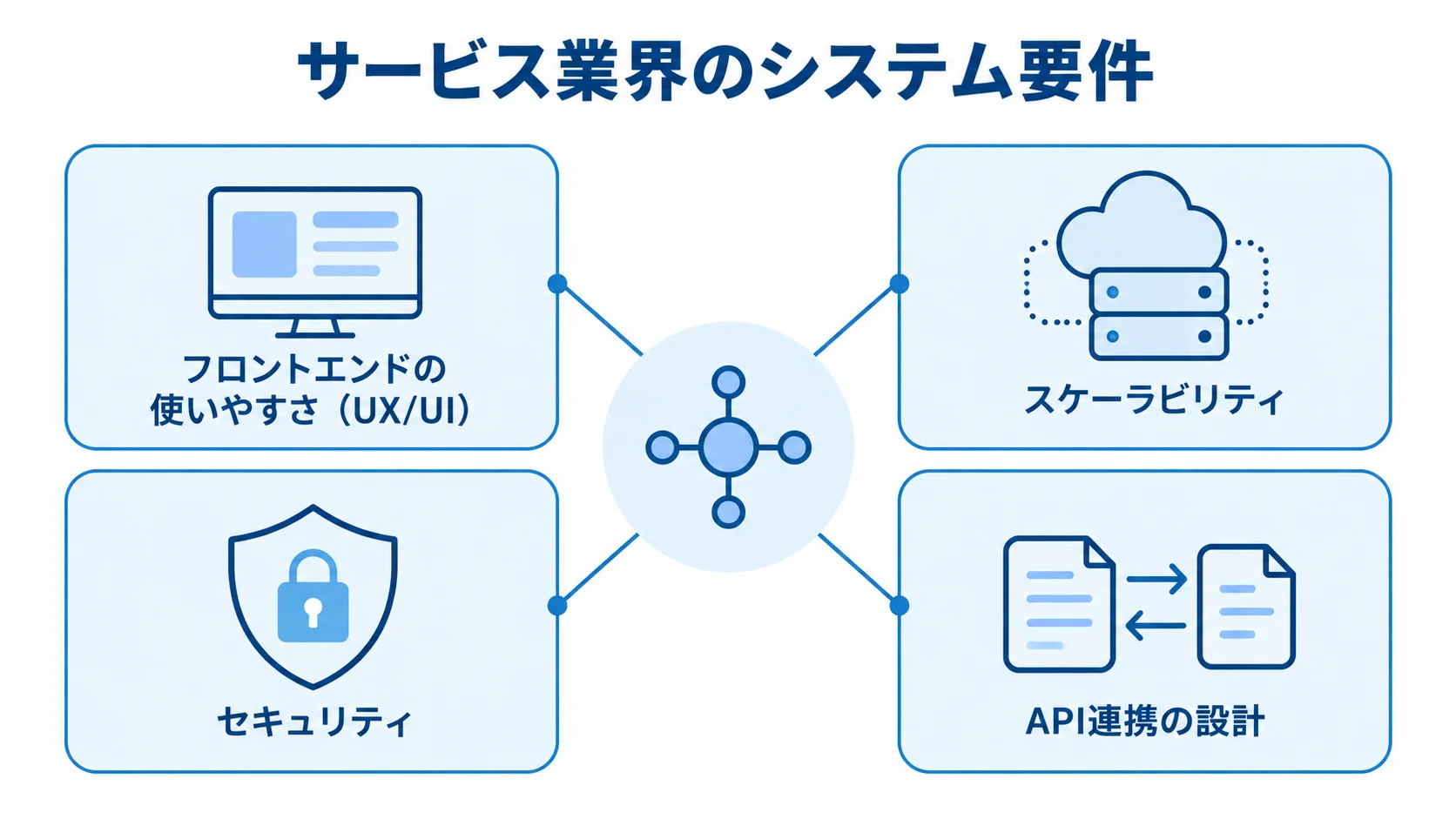 サービス業界で重視されるシステム要件を4つのスポークで整理した図 サービス業界のシステム要件を、使いやすさ、スケーラビリティ、セキュリティ、API連携の4項目で示す図。