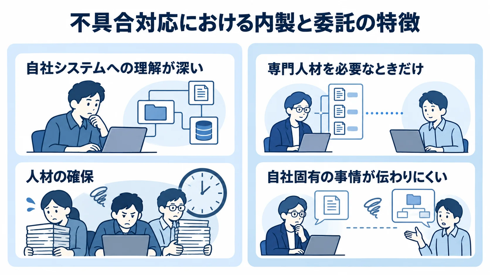 内製と委託で異なる不具合対応の特徴を示す図 内製と委託の特徴を、自社システムへの理解、人材の確保、専門人材の利用、自社固有の事情の伝わりやすさで整理した図。