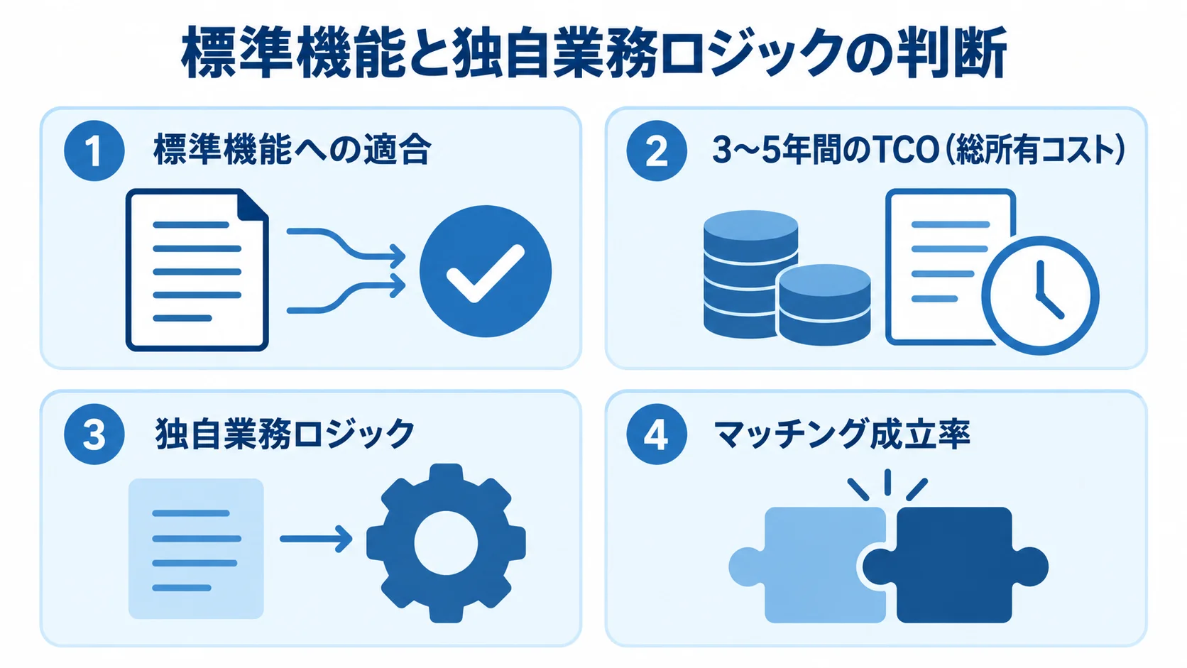 標準機能と独自業務ロジックの判断軸を示す図 標準機能への適合、3〜5年間のTCO、独自業務ロジック、マッチング成立率を並べた判断図。