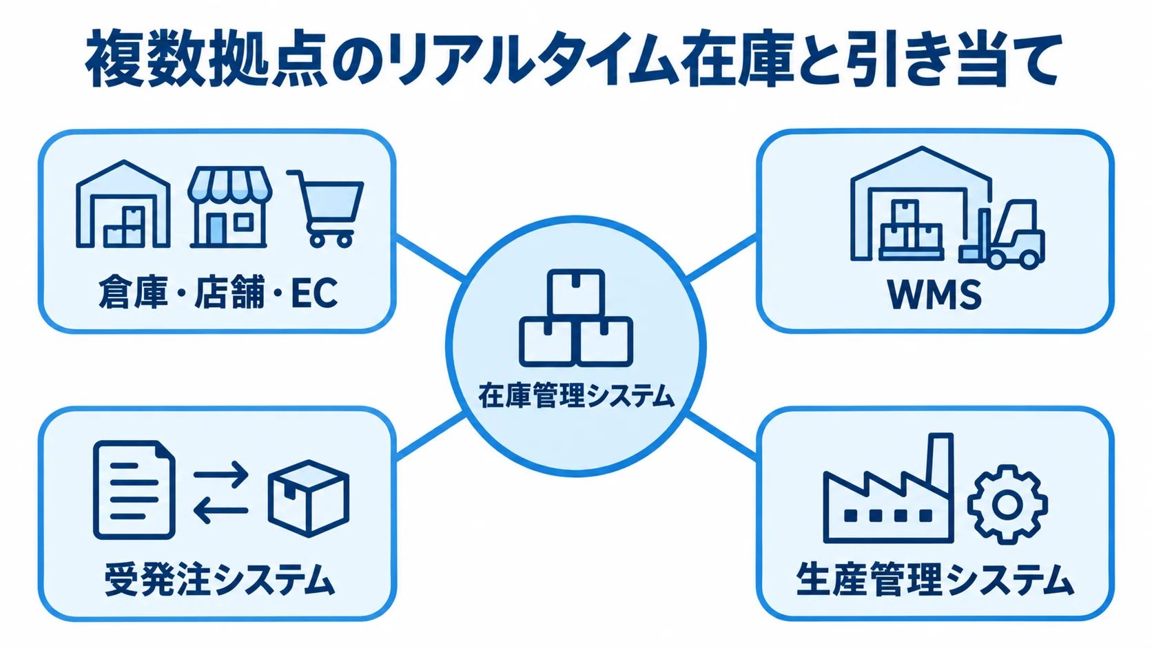 複数拠点と業務システムをつなぐ在庫管理システム 在庫管理システムを中心に、複数拠点とWMS・受発注・生産管理システムがつながる図。
