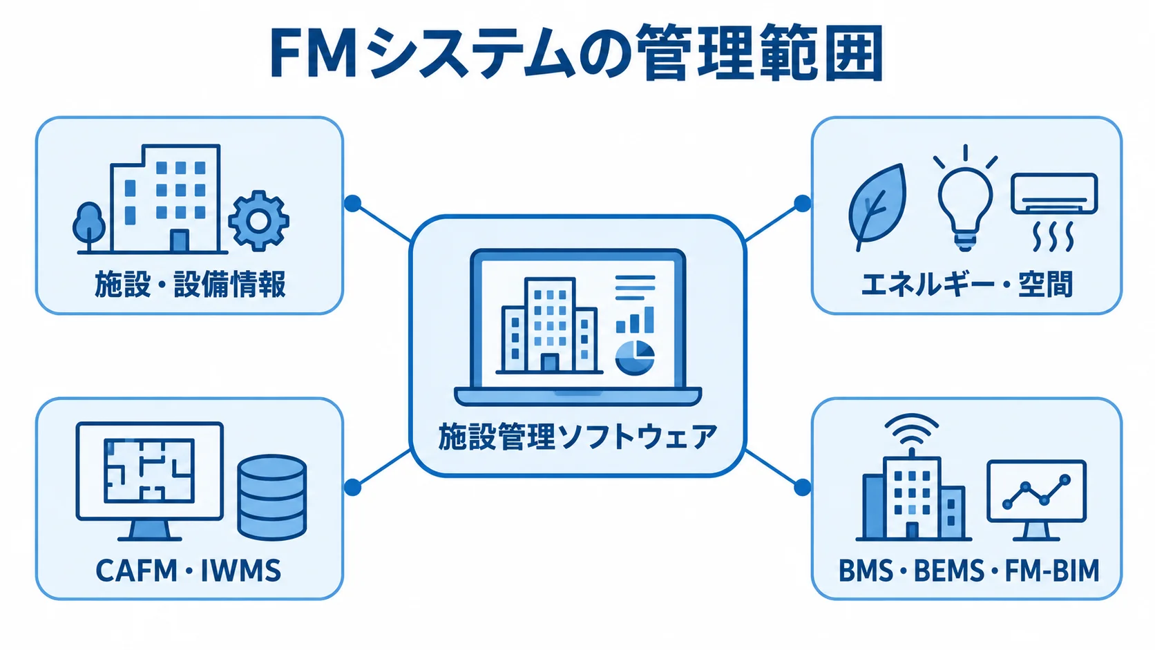 FMシステムの管理範囲と関連する領域を示す図 施設管理ソフトウェアを中心に、FMシステムの管理範囲を4つの注釈で示した図。