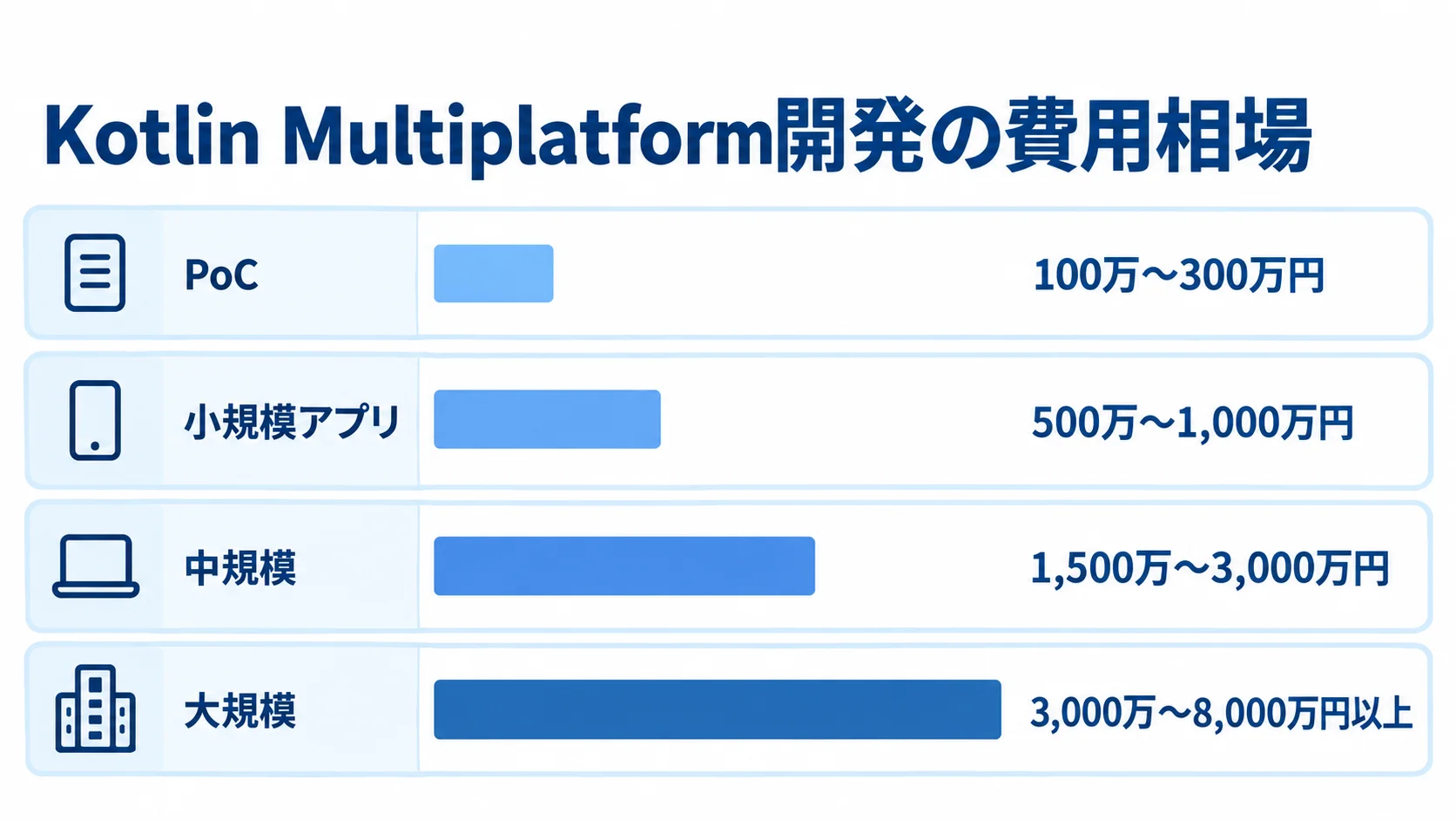 Kotlin Multiplatformの費用レンジ PoCから大規模まで、Kotlin Multiplatform開発の4つの規模と費用レンジを横棒で示した図。
