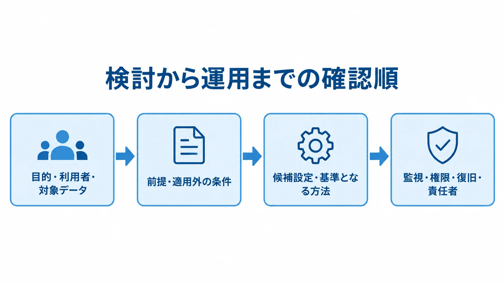 候補の検証から運用手順までの確認順を示す図 目的や対象データの確認から前提の記録、候補設定の比較、運用手順の決定へ進む流れを示した図。