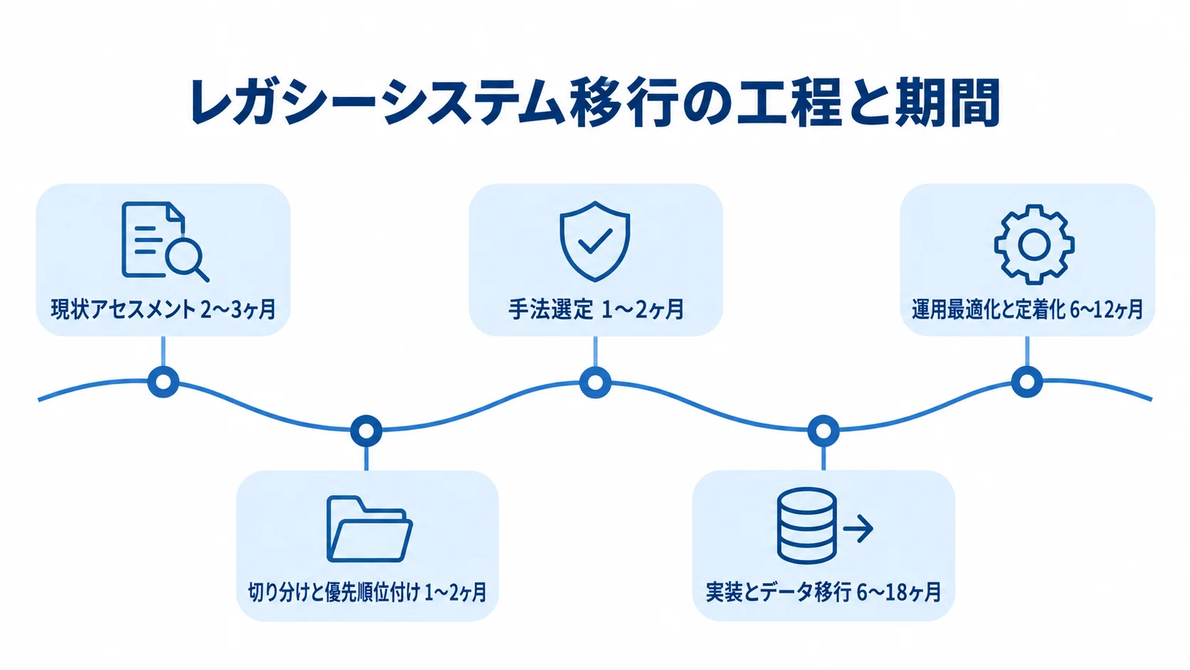 現状アセスメントから運用最適化と定着化まで、5工程の期間を並べたタイムライン図。