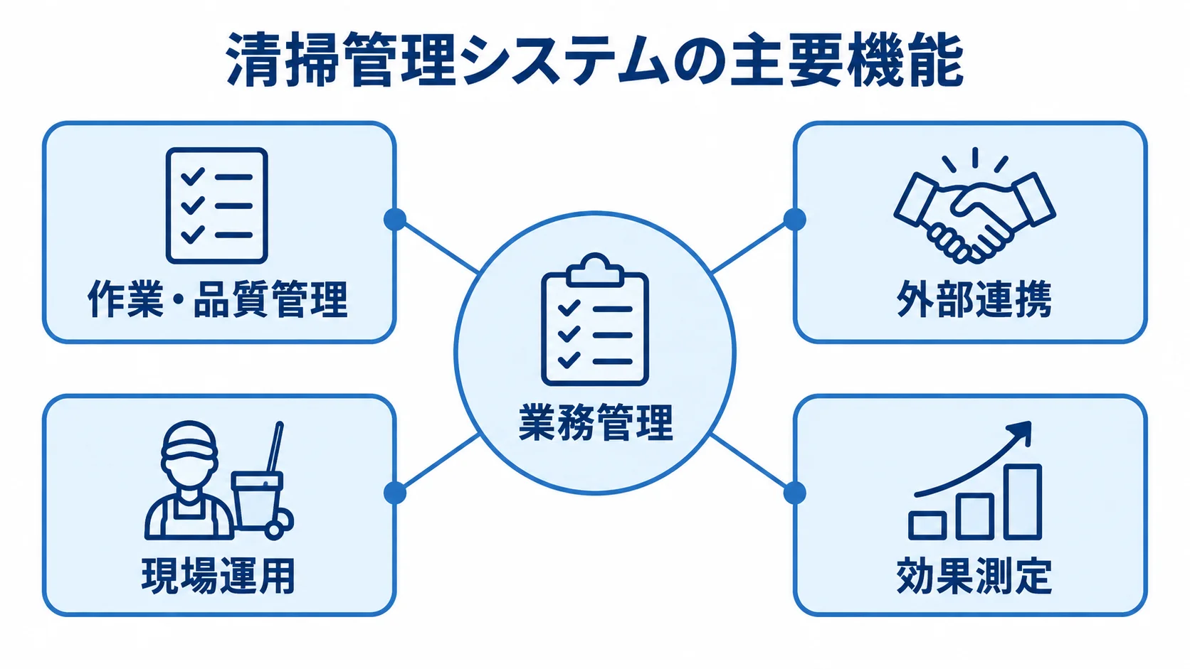 清掃管理システムを構成する5つの主要機能 清掃管理システムの業務管理を中心に、作業・品質管理、外部連携、現場運用、効果測定を配置した図。