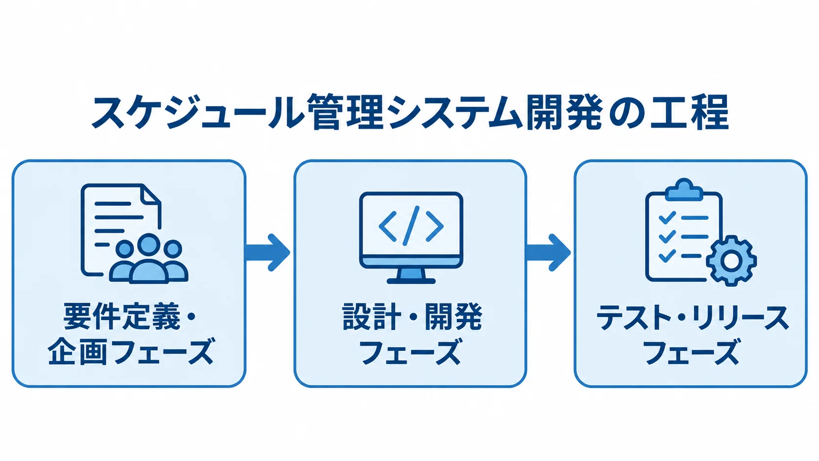 要件定義・企画から設計・開発、テスト・リリースへ進む開発工程の図。