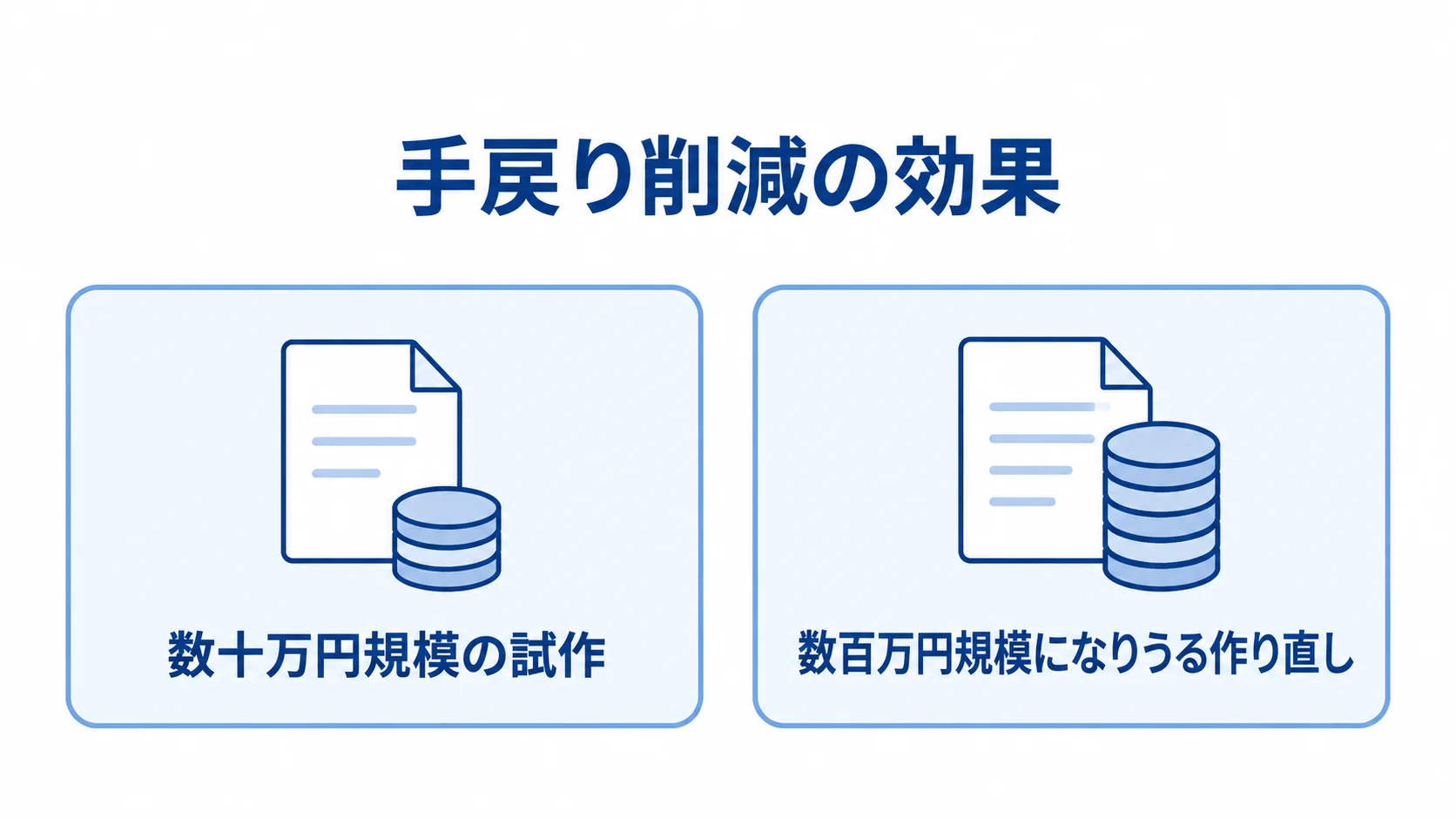 試作費用と作り直し費用の比較 数十万円規模の試作と、数百万円規模になりうる作り直しを左右に並べた比較図