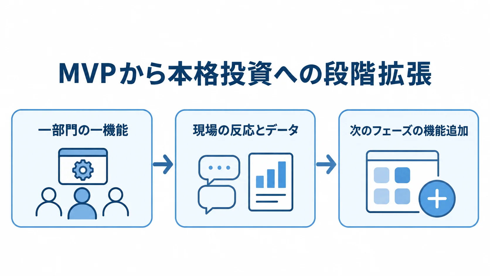 一部門の一機能から始め、現場の反応とデータを確かめて次の機能追加へ進む流れの図。