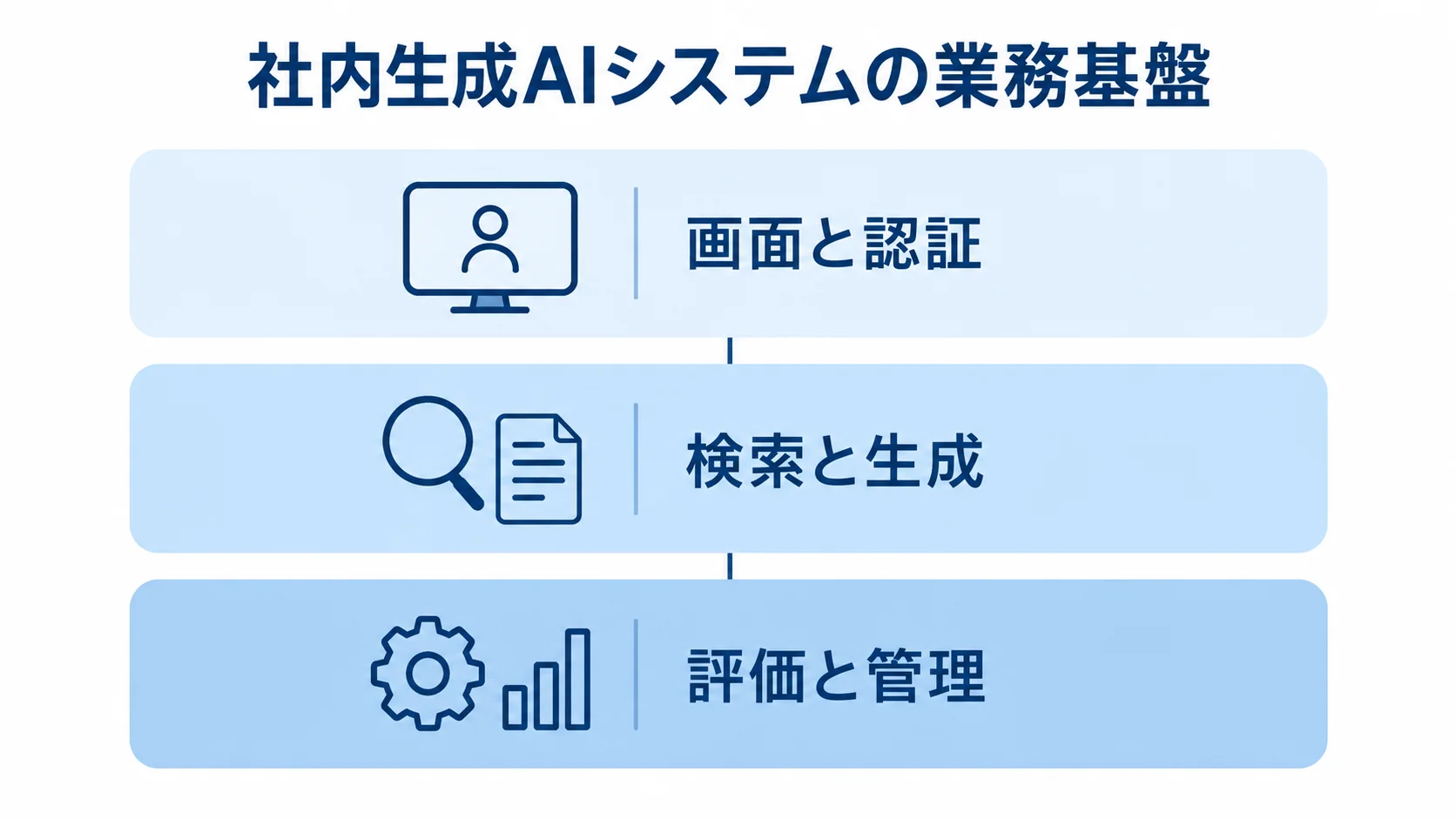 社内生成AIシステムの3層構成 画面と認証、検索と生成、評価と管理を上下3層に示した図。