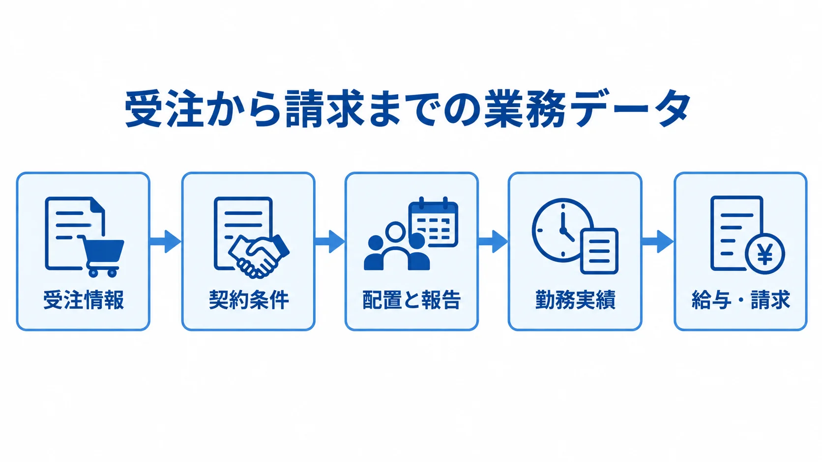 受注情報から給与・請求まで業務データが引き継がれる流れを示した図