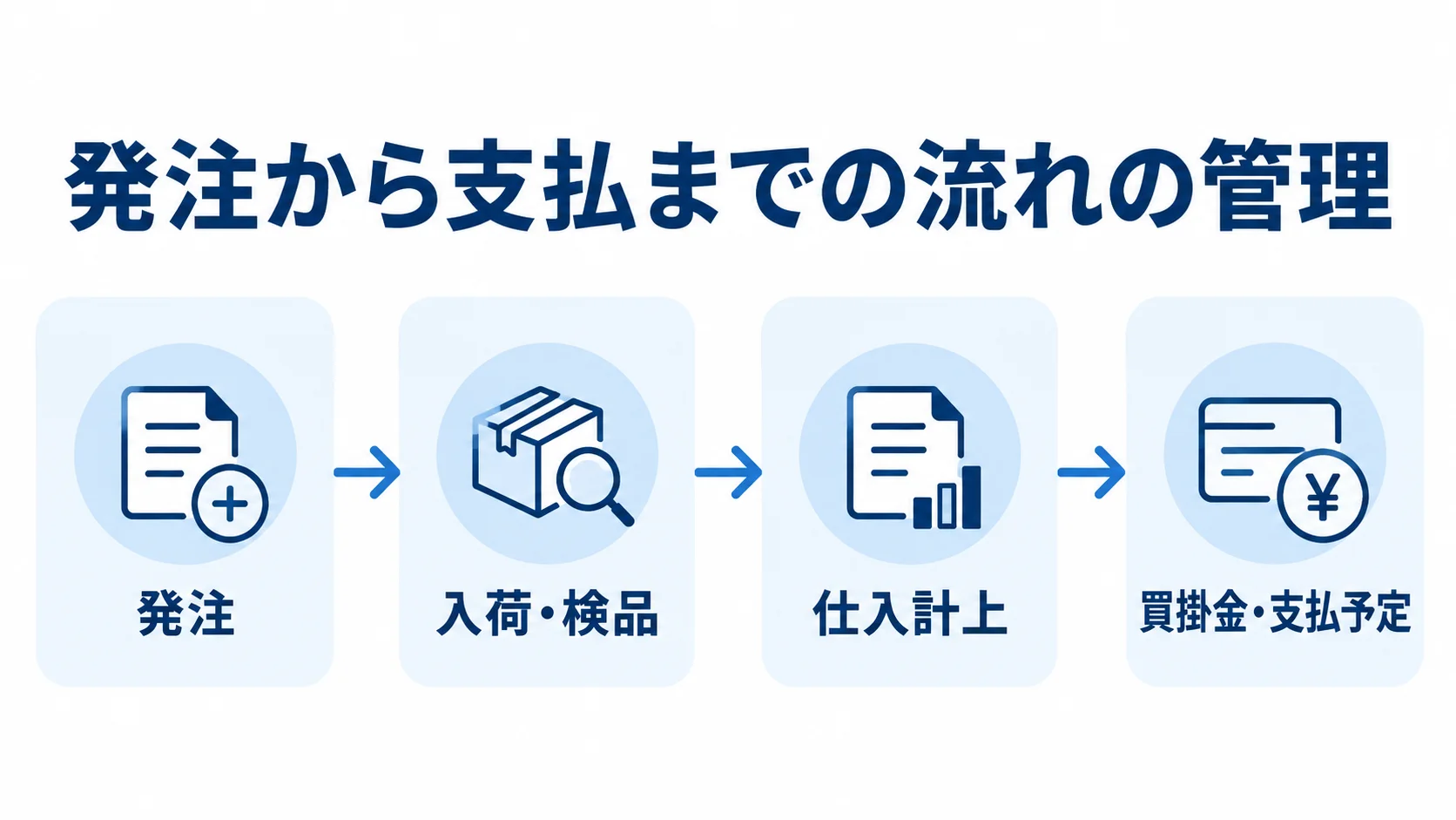 仕入業務の発注から支払までの流れを示す図 発注、入荷・検品、仕入計上、買掛金・支払予定へ進む仕入業務の流れを示した図