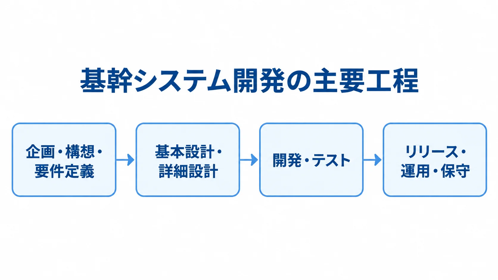 基幹システム開発の工程図 企画・構想から運用・保守までの基幹システム開発工程を、4段階の矢印で示した図。
