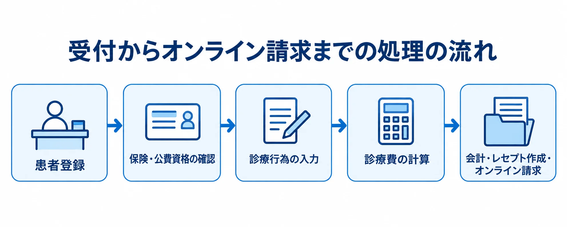 患者登録から資格確認、診療費計算を経て会計とオンライン請求へ進む流れ図