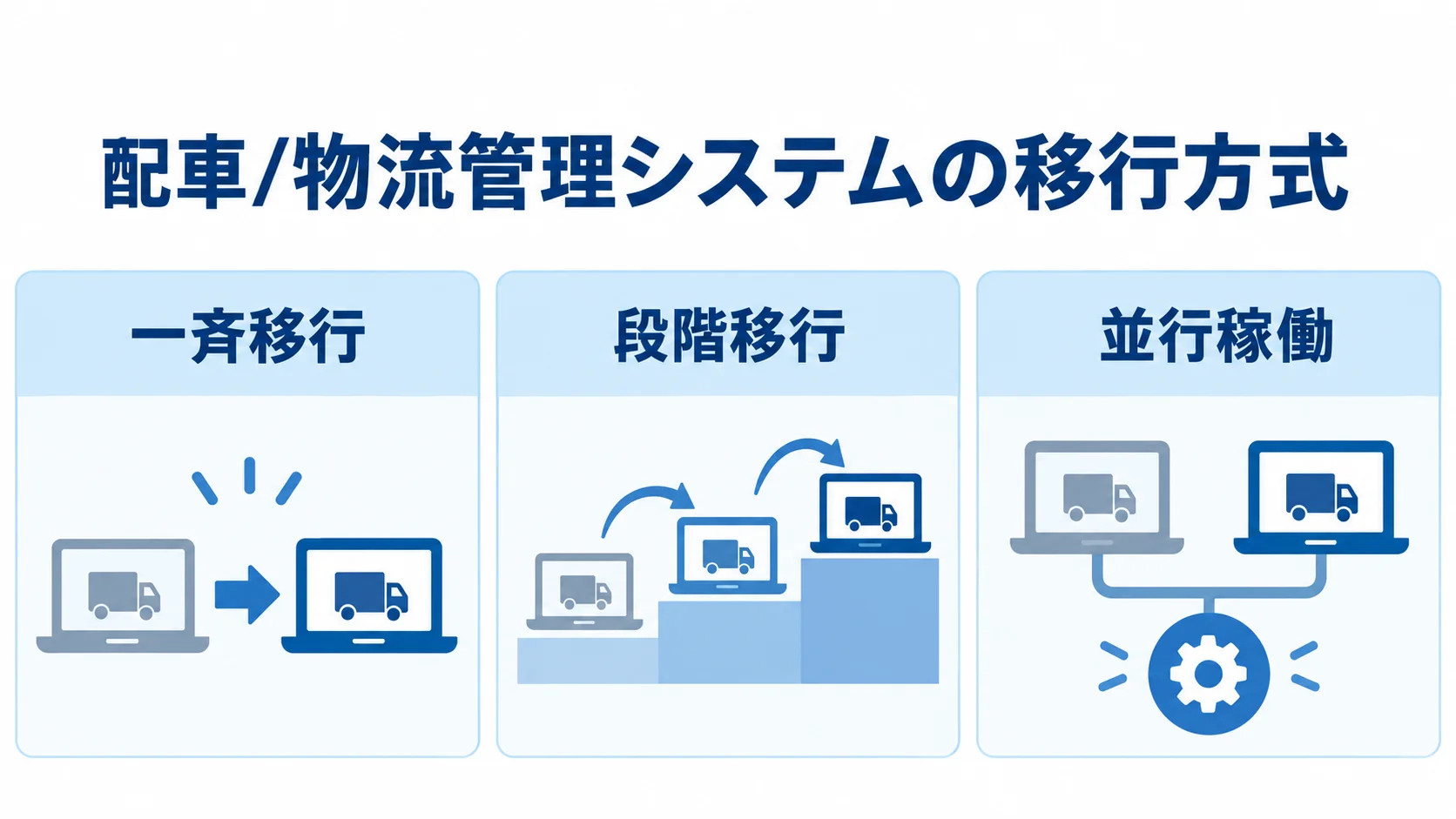 配車/物流管理システム移行の3方式 一斉移行、段階移行、並行稼働の3方式を並べた図解