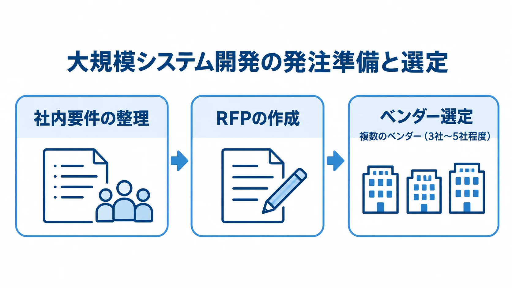 大規模システム開発の発注準備と選定の流れを示す図 社内要件の整理、RFPの作成、ベンダー選定へ進む発注準備の流れを示す図。