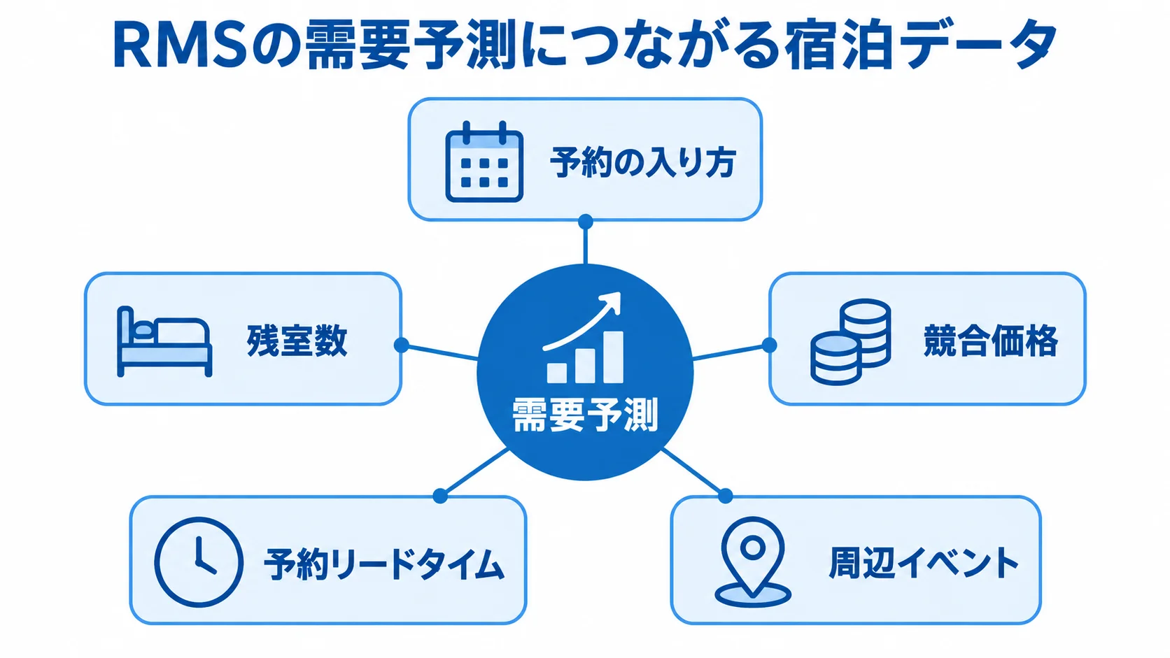 RMSの需要予測と宿泊データの関係を示す図 予約の入り方、残室数、競合価格、予約リードタイム、周辺イベントが需要予測につながる関係を示す図