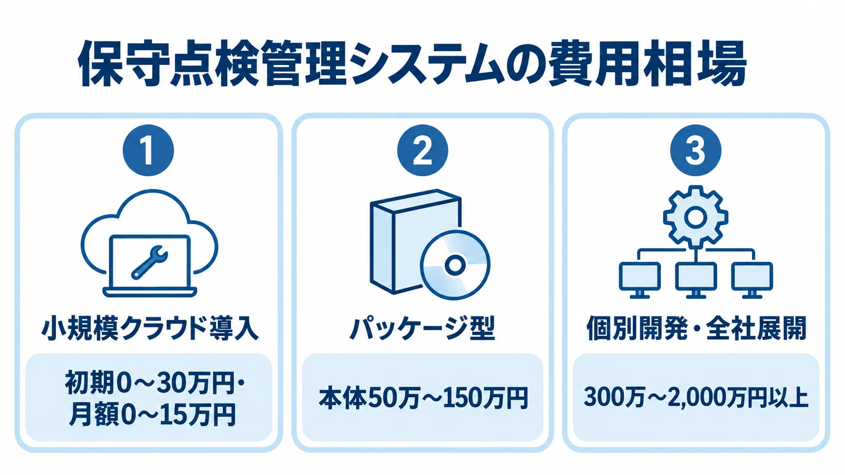 クラウド、パッケージ型、個別開発の費用相場を3つのパネルで示した図解。