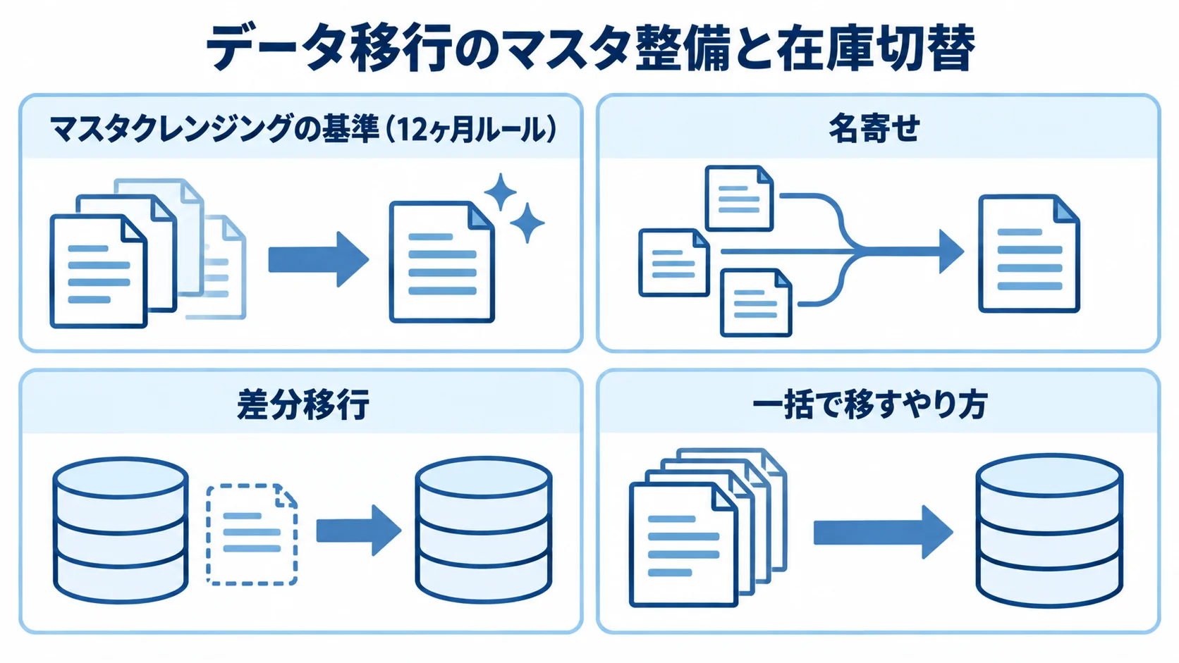 データ移行で整えるマスタと在庫切替方式 マスタクレンジングと名寄せ、差分移行と一括切替を4枚のパネルで整理した図解。