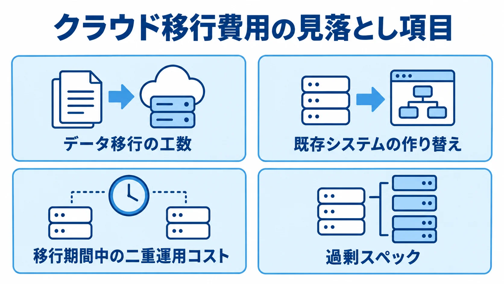 クラウド移行で見落としやすい費用項目と過剰スペックを4枚のパネルで示した図