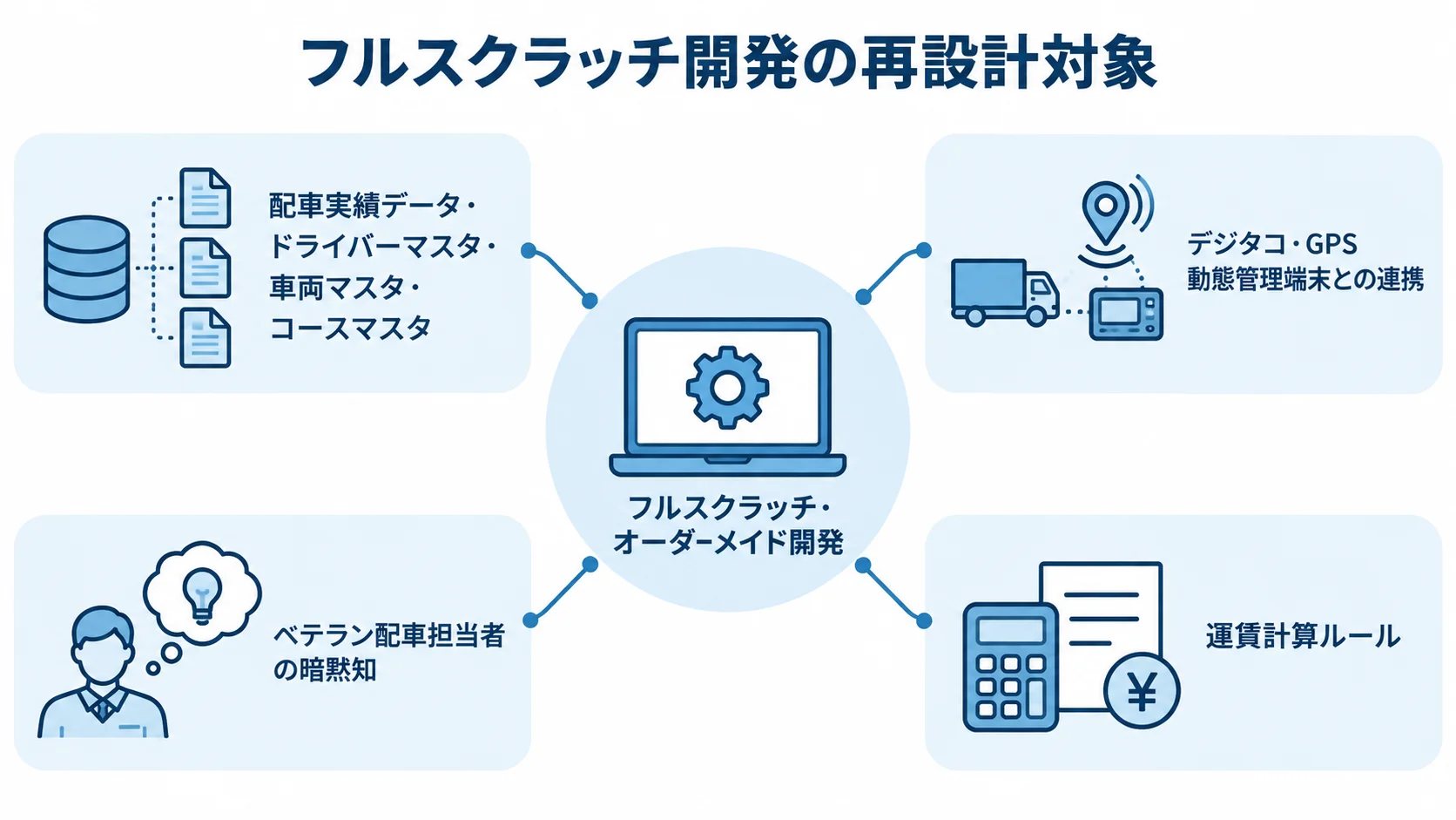 フルスクラッチ開発で再設計するデータと業務ルール フルスクラッチ開発を中心に、配車データやマスタ、端末連携、担当者の暗黙知、運賃計算ルールを示した図です。