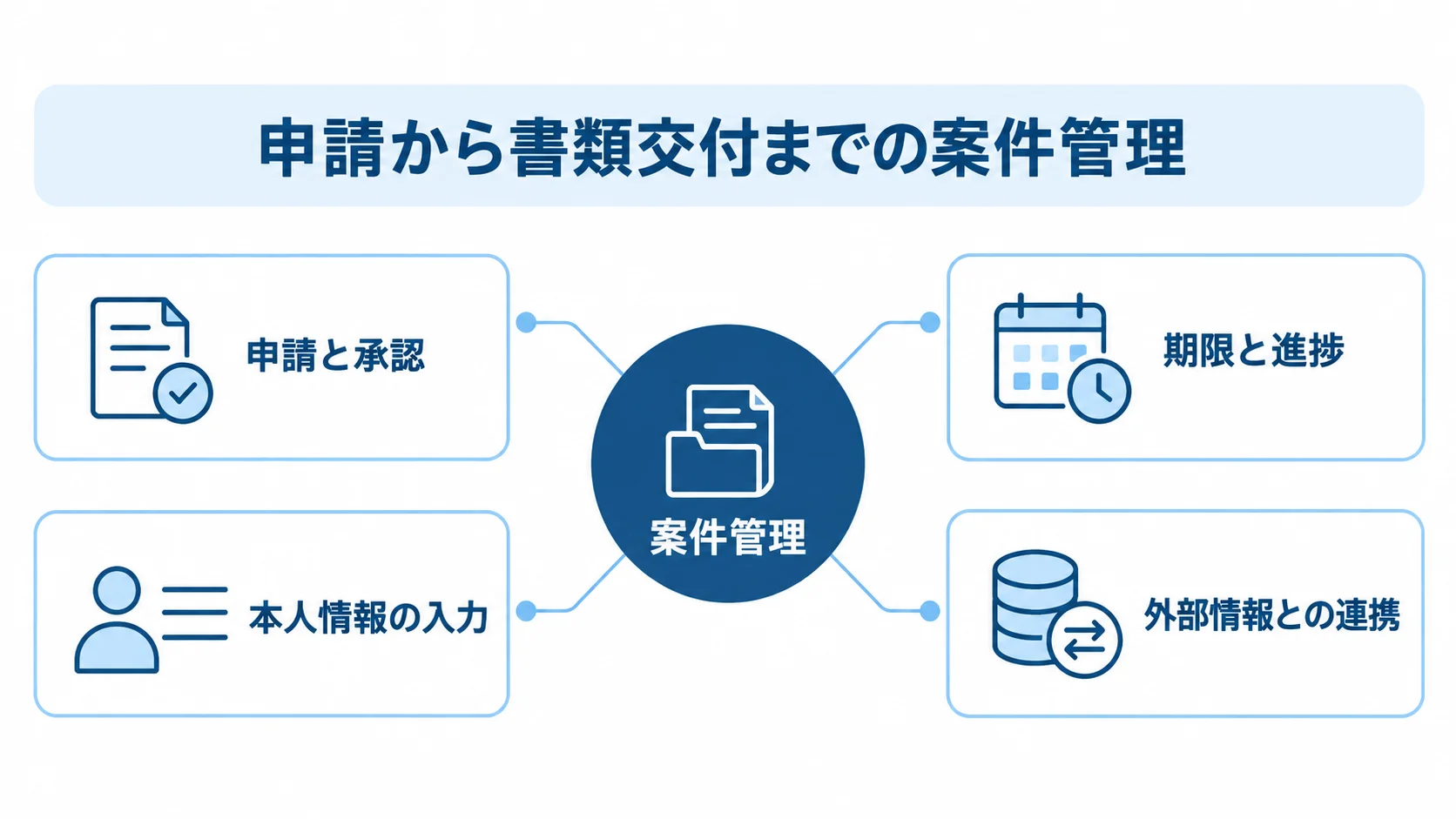 案件管理を中心に、申請と承認、期限と進捗、本人情報の入力、外部情報との連携を示す図。