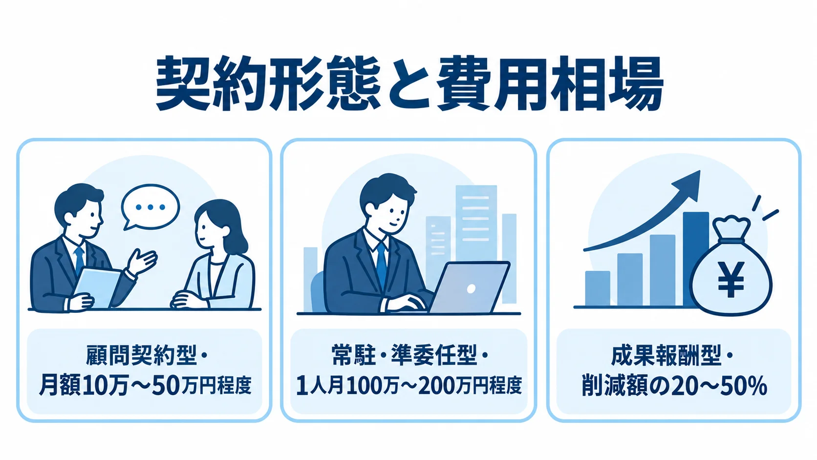 クラウドコンサルの契約形態と費用相場 クラウドコンサルの顧問型、常駐・準委任型、成果報酬型を、それぞれの費用目安とともに示した3枚のパネル図。