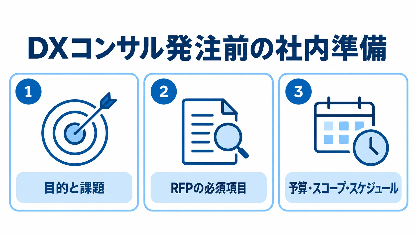 DXコンサル発注前に整理する3つの準備事項 DXコンサル発注前に整理する目的と課題、RFP、予算・スコープ・スケジュールを3枚のパネルで示した図。