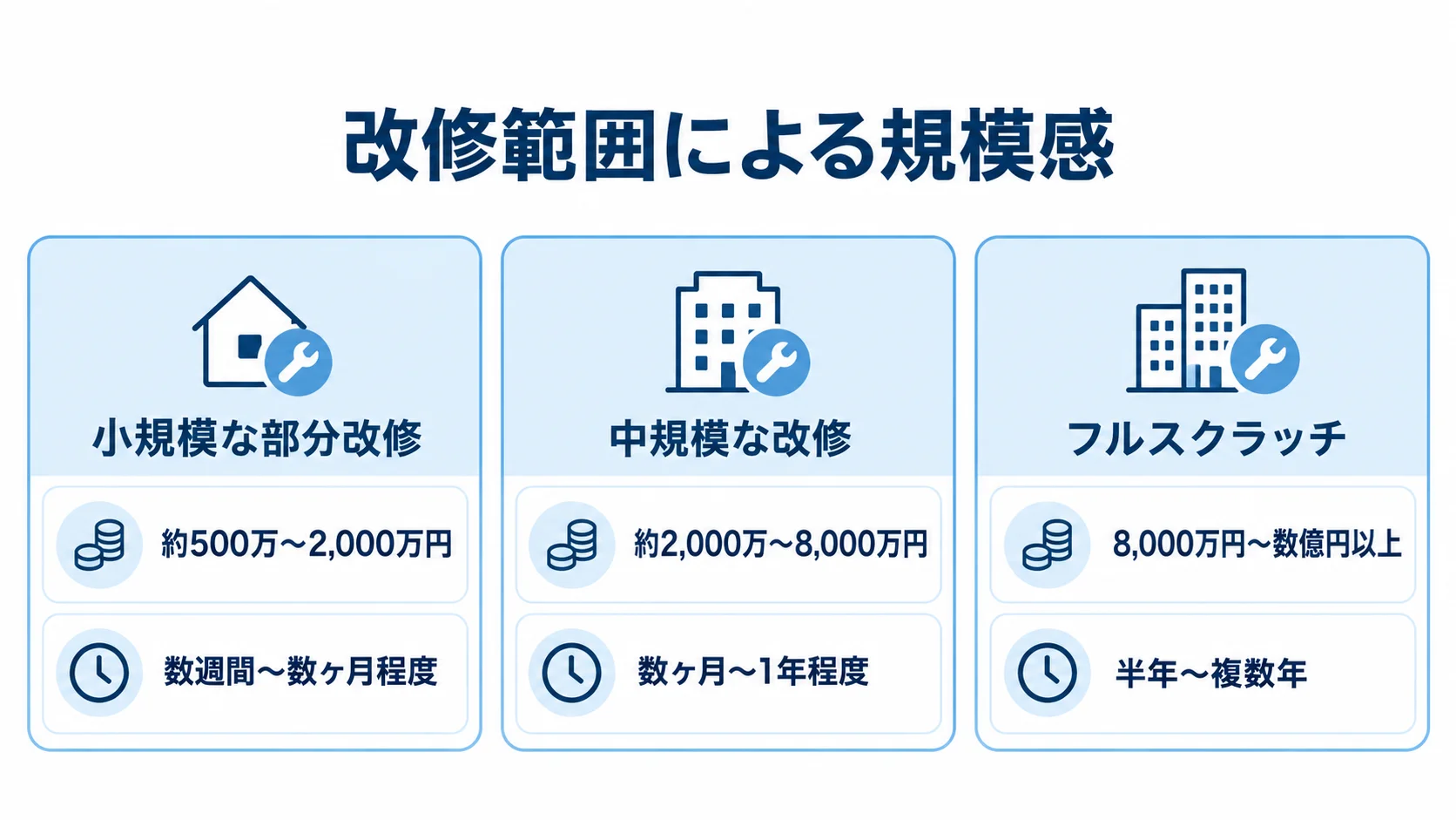 小規模な部分改修、中規模な改修、フルスクラッチを、本文にある費用と期間の目安とともに3枚のカードで示した図。