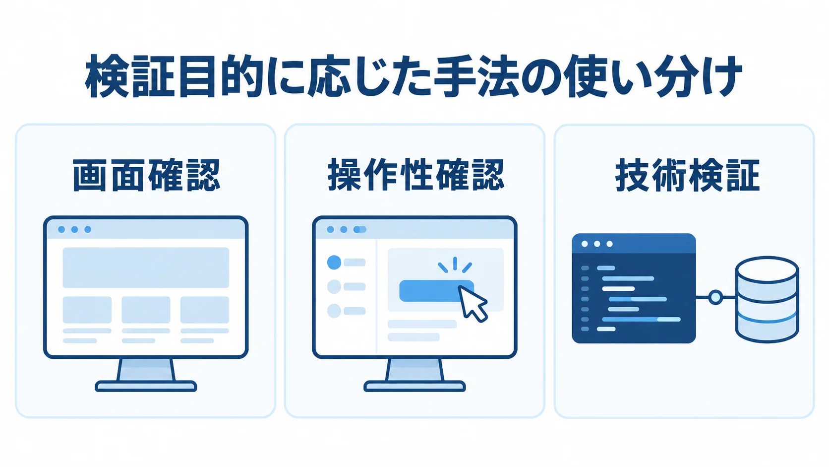 モックアップ・プロトタイプ・PoCの検証目的 モックアップ、プロトタイプ、PoCを画面確認、操作性確認、技術検証に分けた図。