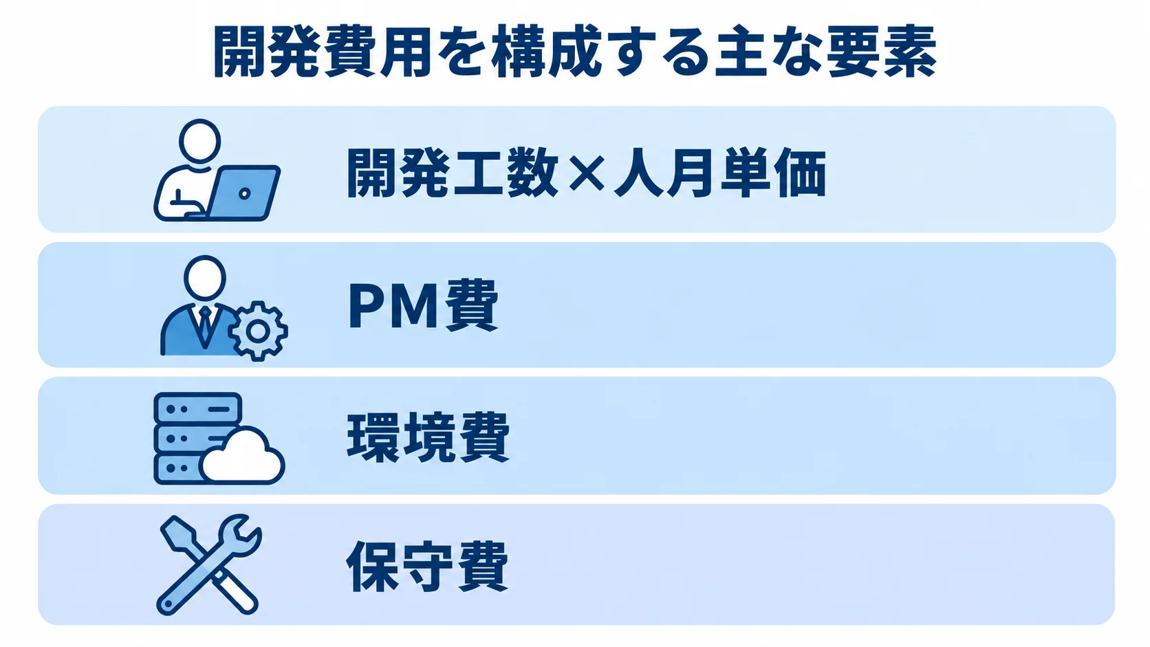 開発工数と人月単価、PM費、環境費、保守費を上下4層で示した図解。