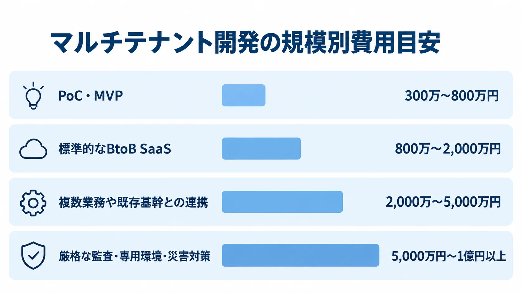 マルチテナント開発の規模別費用目安を示す横棒図 PoC・MVPから厳格な監査や専用環境を含む案件まで、4つの開発規模と費用レンジを横棒で示した図。