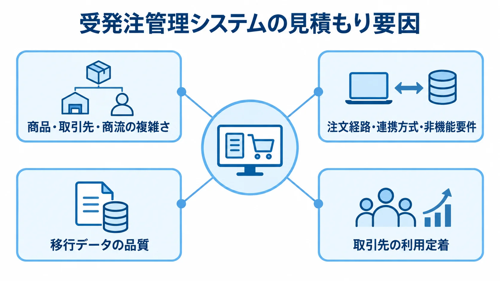 受発注管理システムの見積もり要因として、商品・商流、注文経路・連携要件、移行データ、取引先の利用定着を示す図。