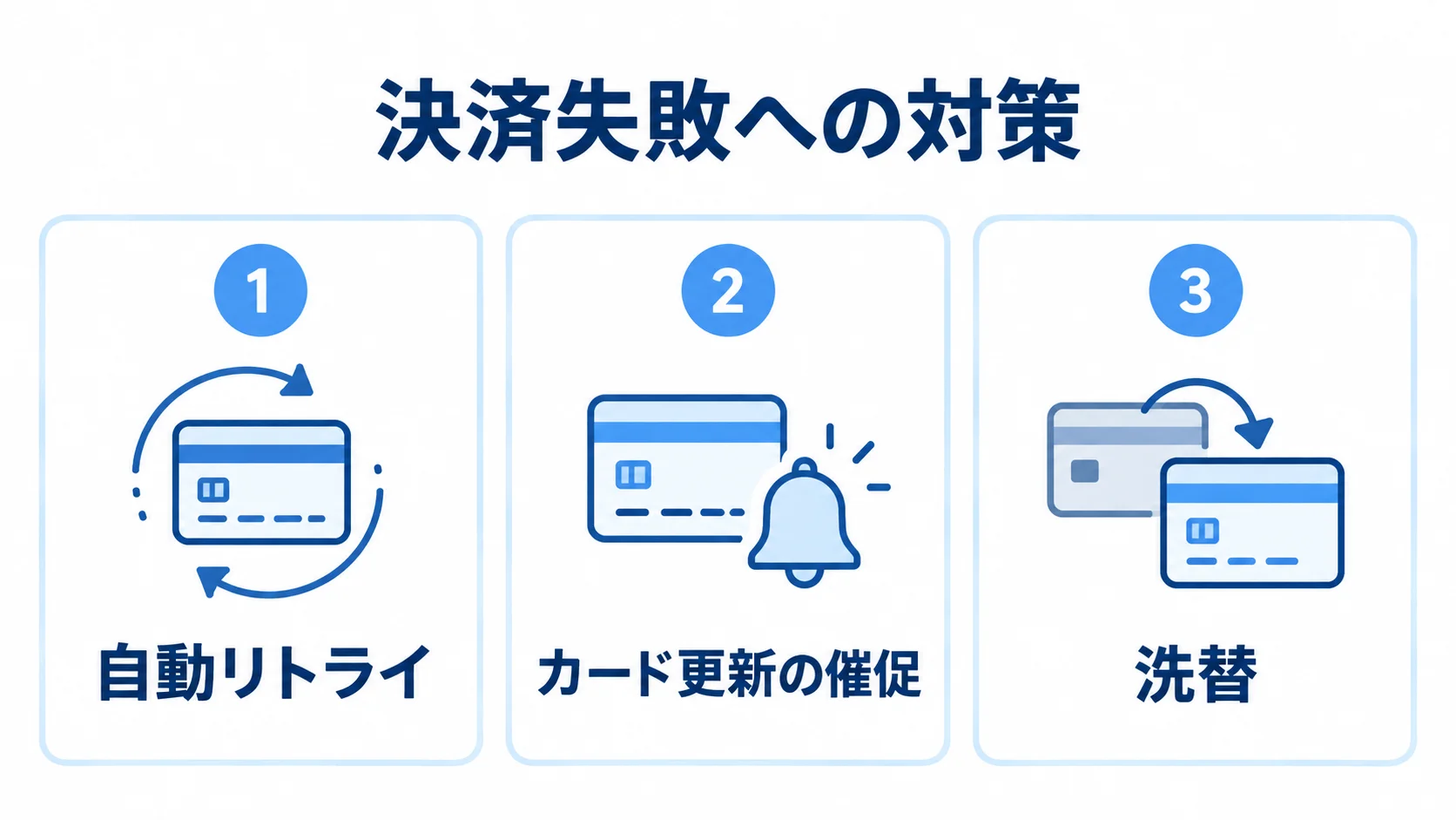 決済失敗への対策として、自動リトライ、カード更新の催促、洗替を並べた図。