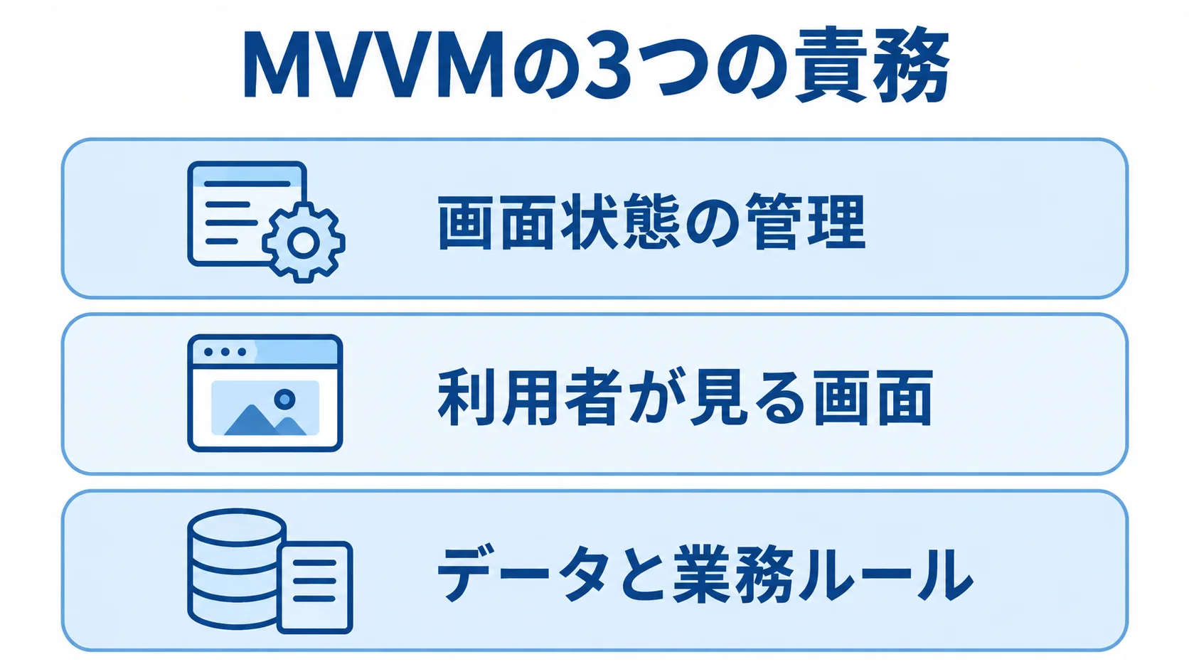 MVVMで分ける3つの責務を示すレイヤー図 MVVMで分けるデータと業務ルール、利用者が見る画面、画面状態の管理を3層で示した図解。