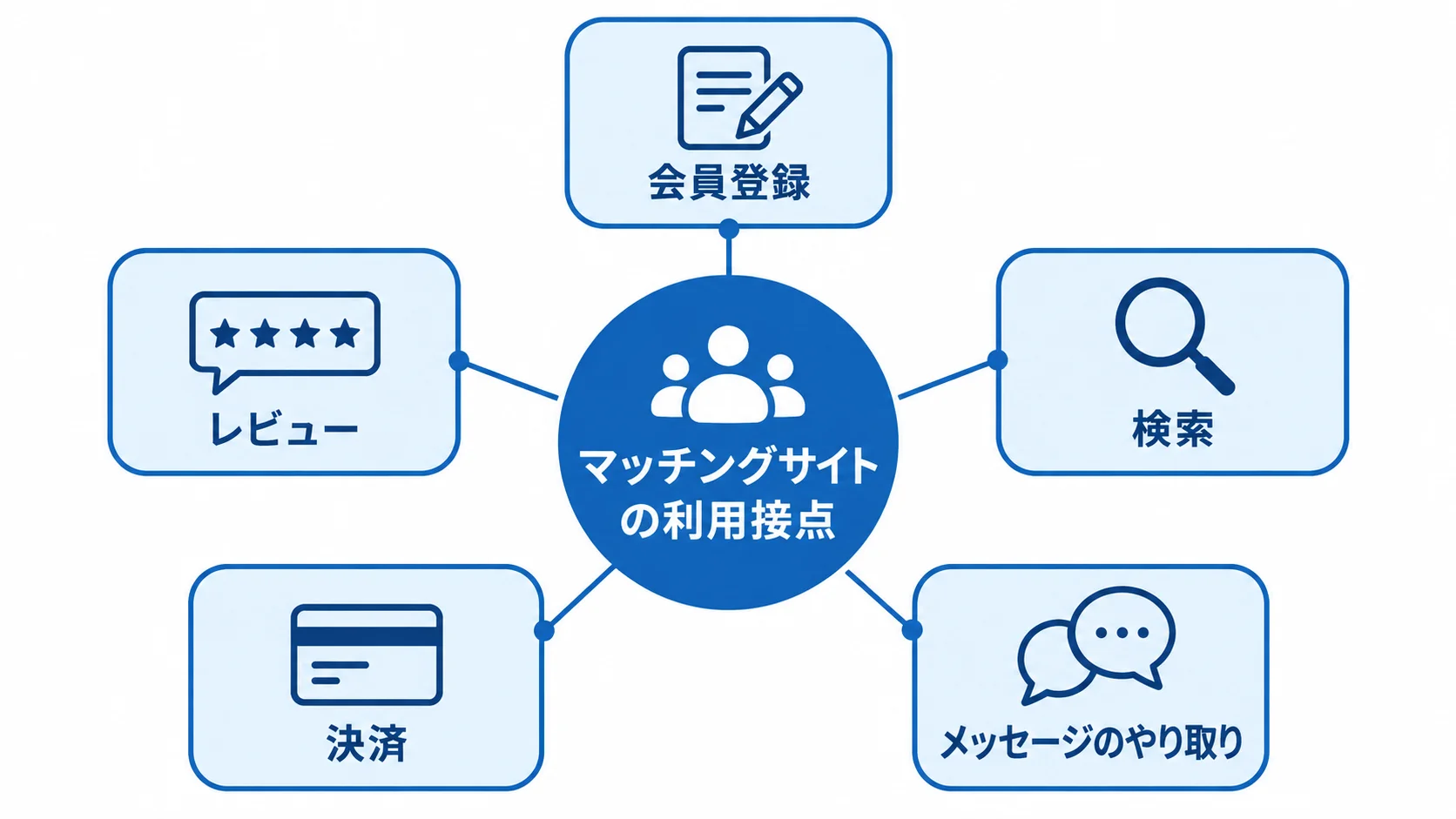 マッチングサイトの利用接点を示す図解 会員登録から決済まで、マッチングサイトの5つの利用接点を示す図