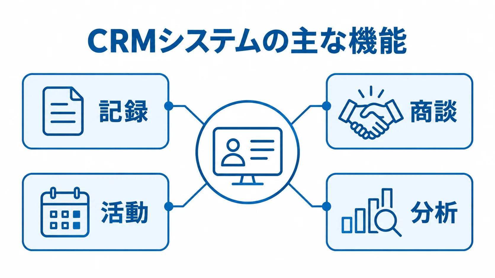 CRMシステムを中心に、記録・商談・活動・分析の4機能を配置した図解。