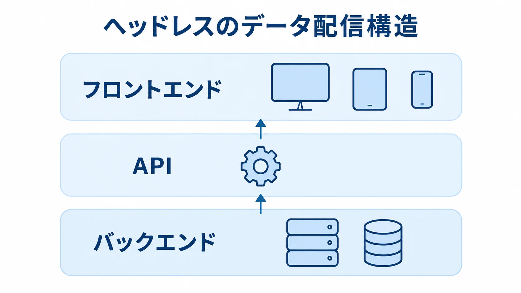 バックエンド、API、フロントエンドを上下に重ねたヘッドレスのデータ配信構造図