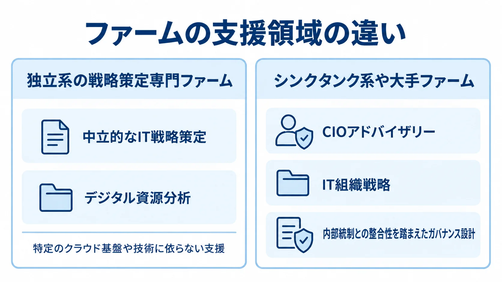 独立系ファームとシンクタンク系や大手ファームの支援領域の比較図 独立系の戦略策定専門ファームとシンクタンク系や大手ファームの支援領域を左右に比較した図解。