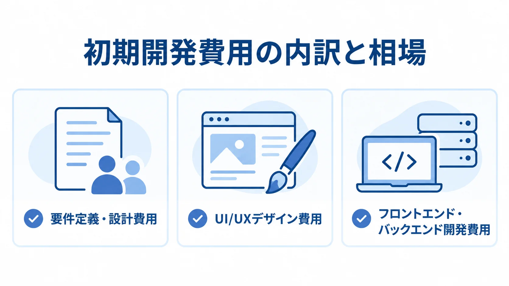 初期開発費用を構成する要件定義・設計、UI/UXデザイン、フロントエンド・バックエンド開発の3項目を示す図。 初期開発費用の見積もり項目を3枚のカードで示した図解。