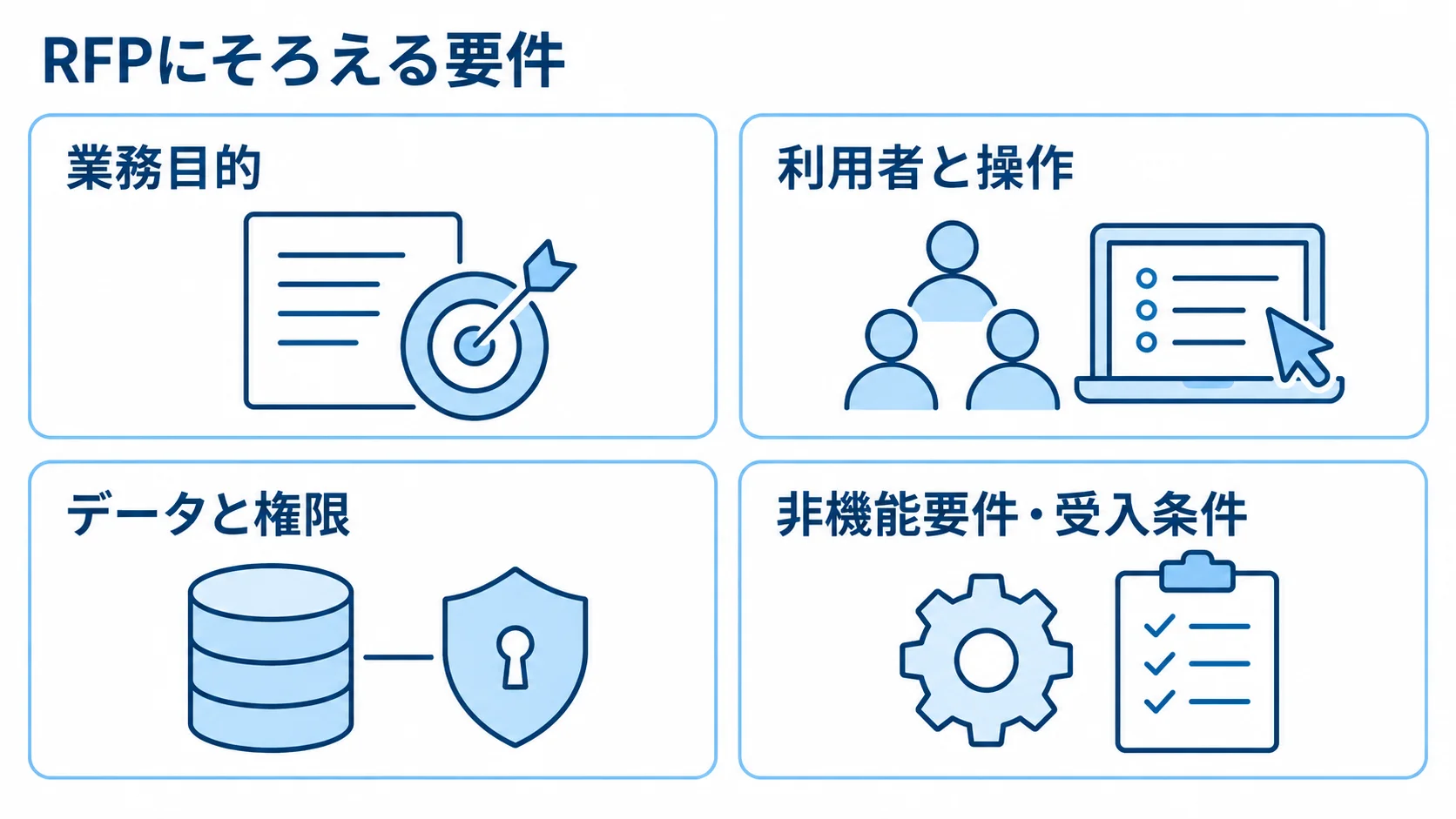 RFPに記載する業務目的、利用者と操作、データと権限、非機能要件と受入条件を4枚のパネルで整理した図解。