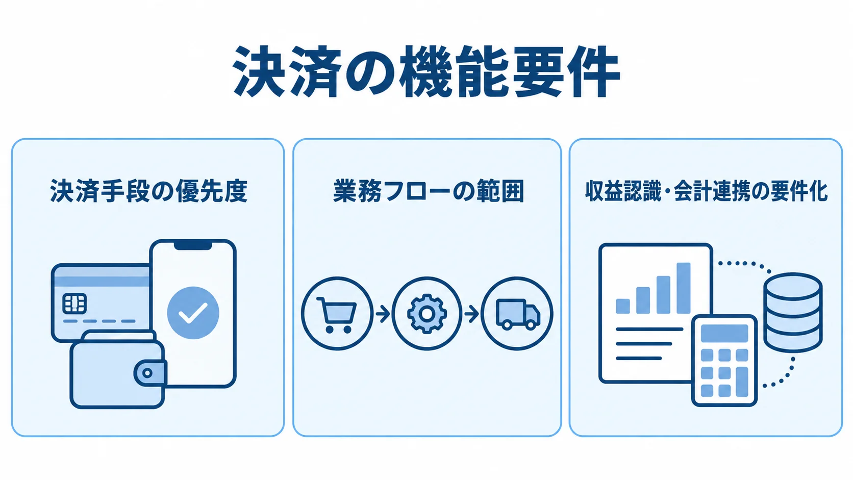 決済の機能要件を構成する3つの論点 決済の機能要件を、決済手段、業務フロー、会計連携の3パネルで整理した図。