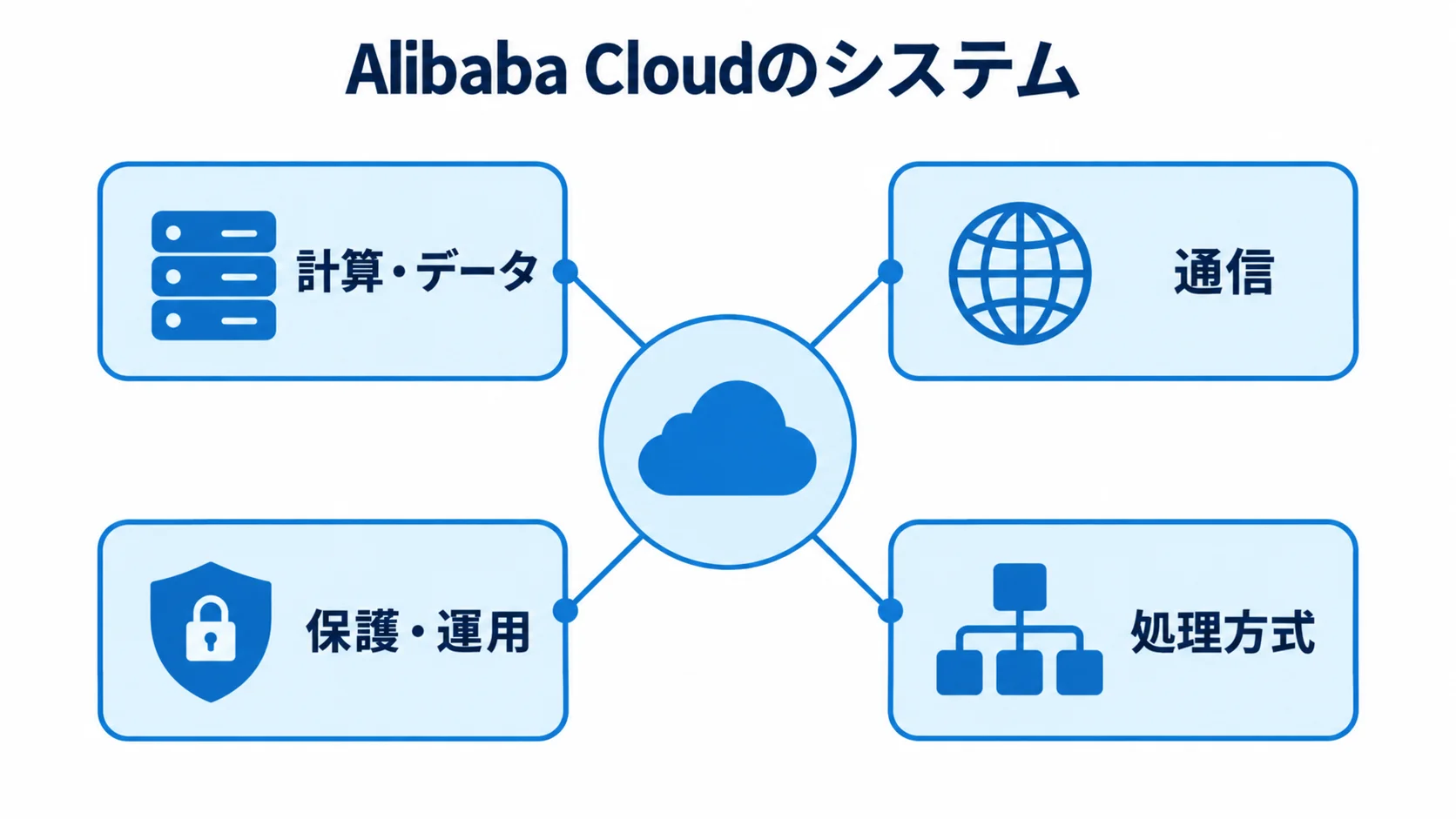 Alibaba Cloudのシステムを構成する4つのサービス群 Alibaba Cloudのシステムを中心に、計算・データ、通信、保護・運用、処理方式の4つのサービス群を配置した図解