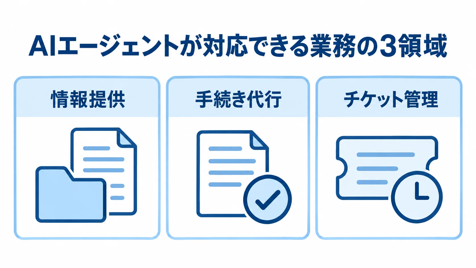 AIエージェントが情シス・ITヘルプデスクで担う情報提供、手続き代行、チケット管理の3領域を並べた図。